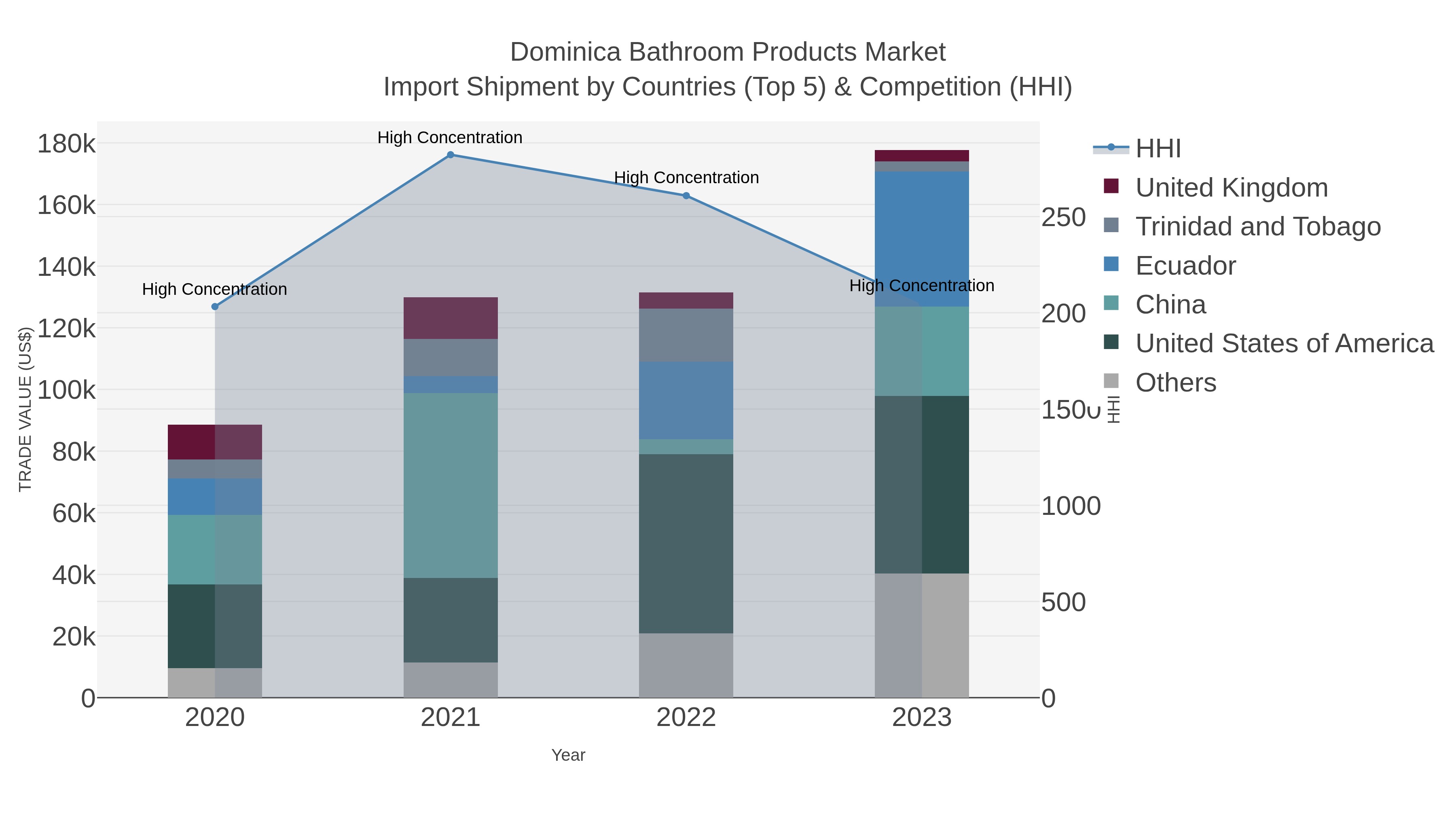 Dominica Bathroom Products Market Import Shipment by Countries (Top 5) & Competition (HHI)
