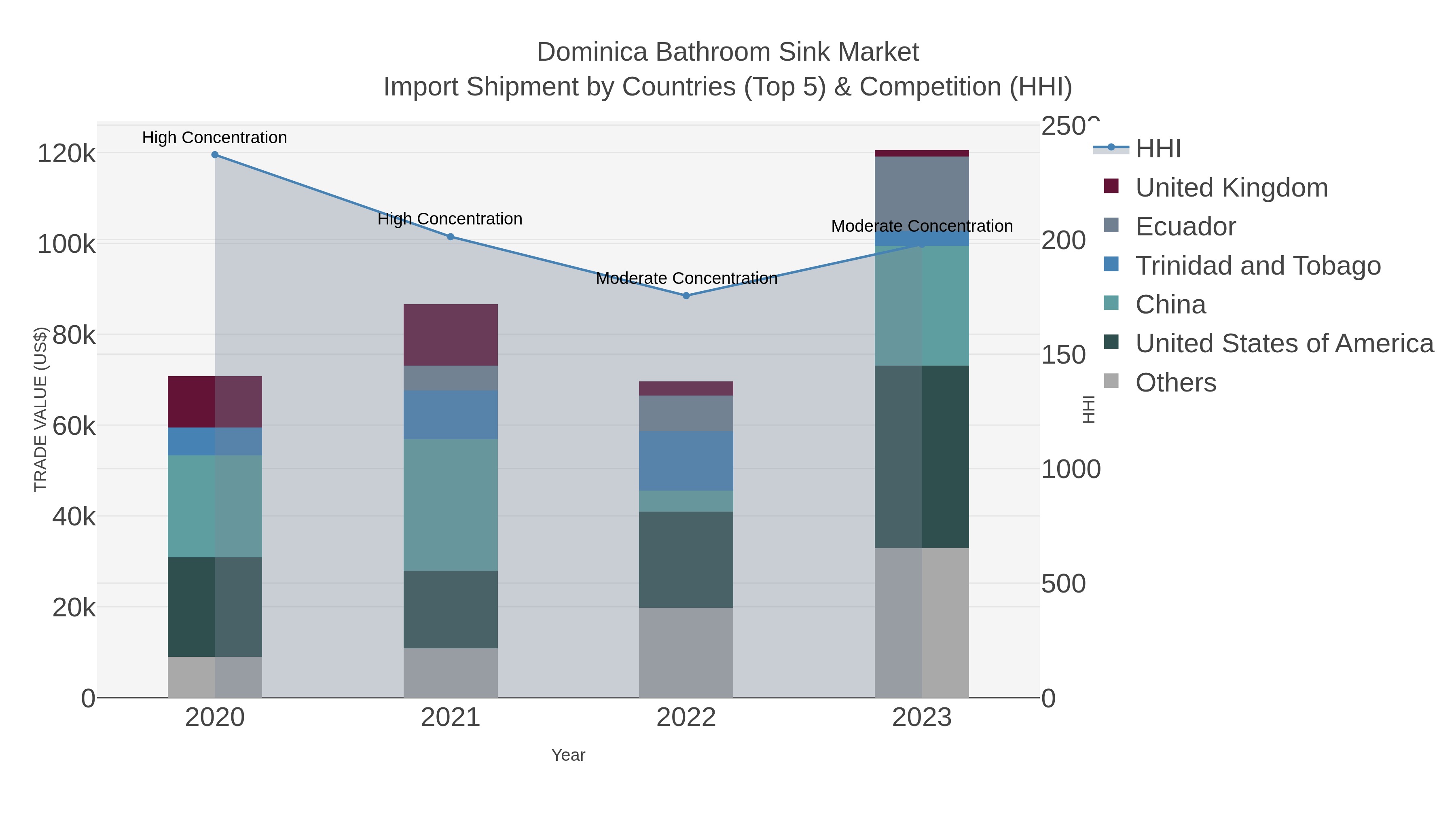 Dominica Bathroom Sink Market Import Shipment by Countries (Top 5) & Competition (HHI)