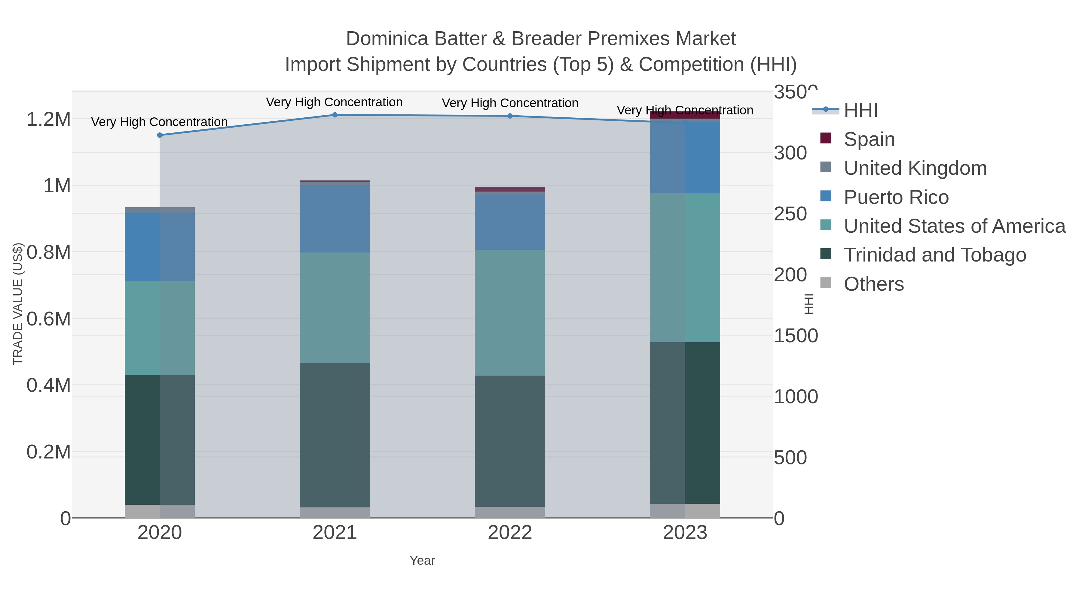 Dominica Batter & Breader Premixes Market Import Shipment by Countries (Top 5) & Competition (HHI)