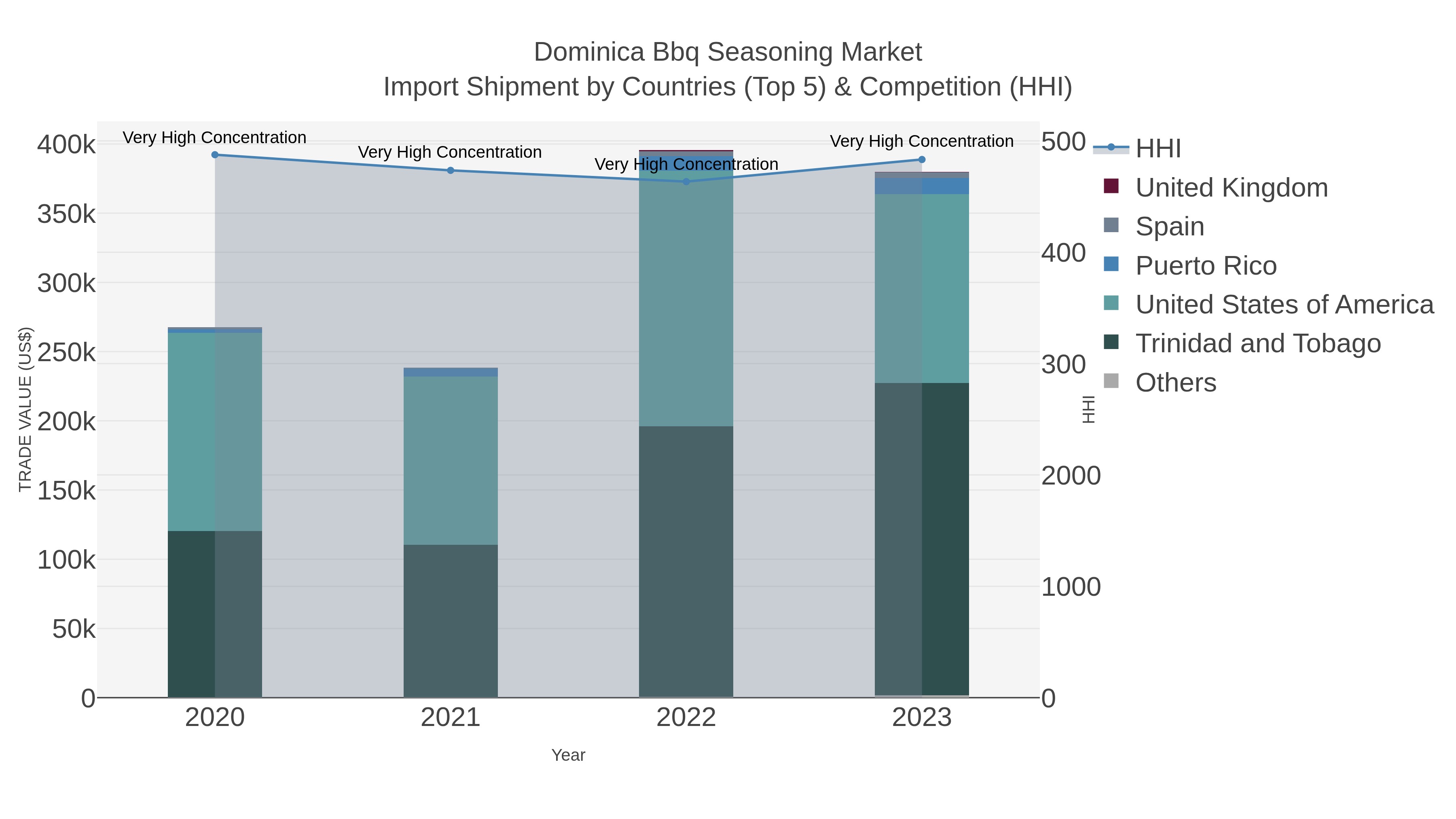 Dominica Bbq Seasoning Market Import Shipment by Countries (Top 5) & Competition (HHI)