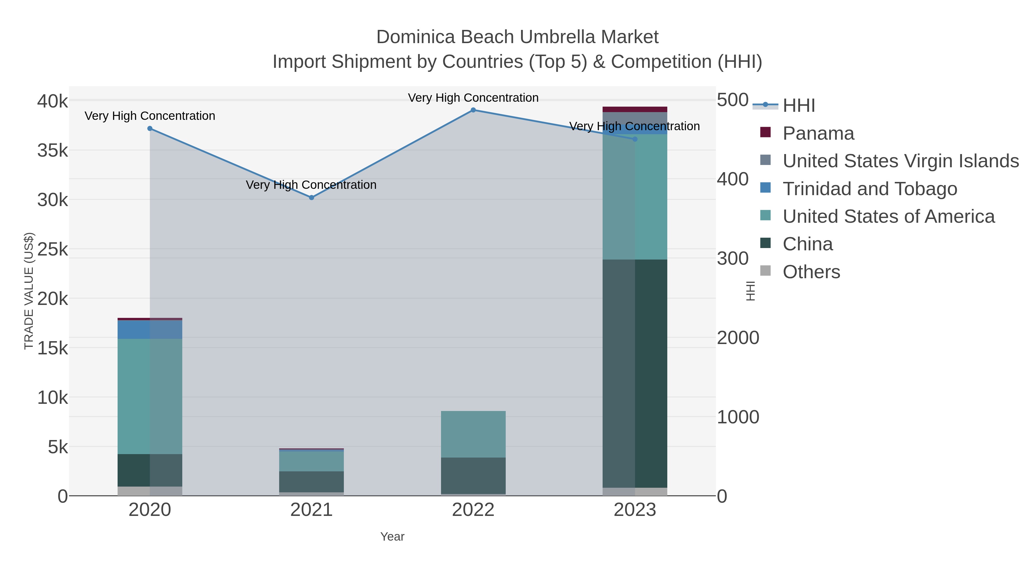 Dominica Beach Umbrella Market Import Shipment by Countries (Top 5) & Competition (HHI)