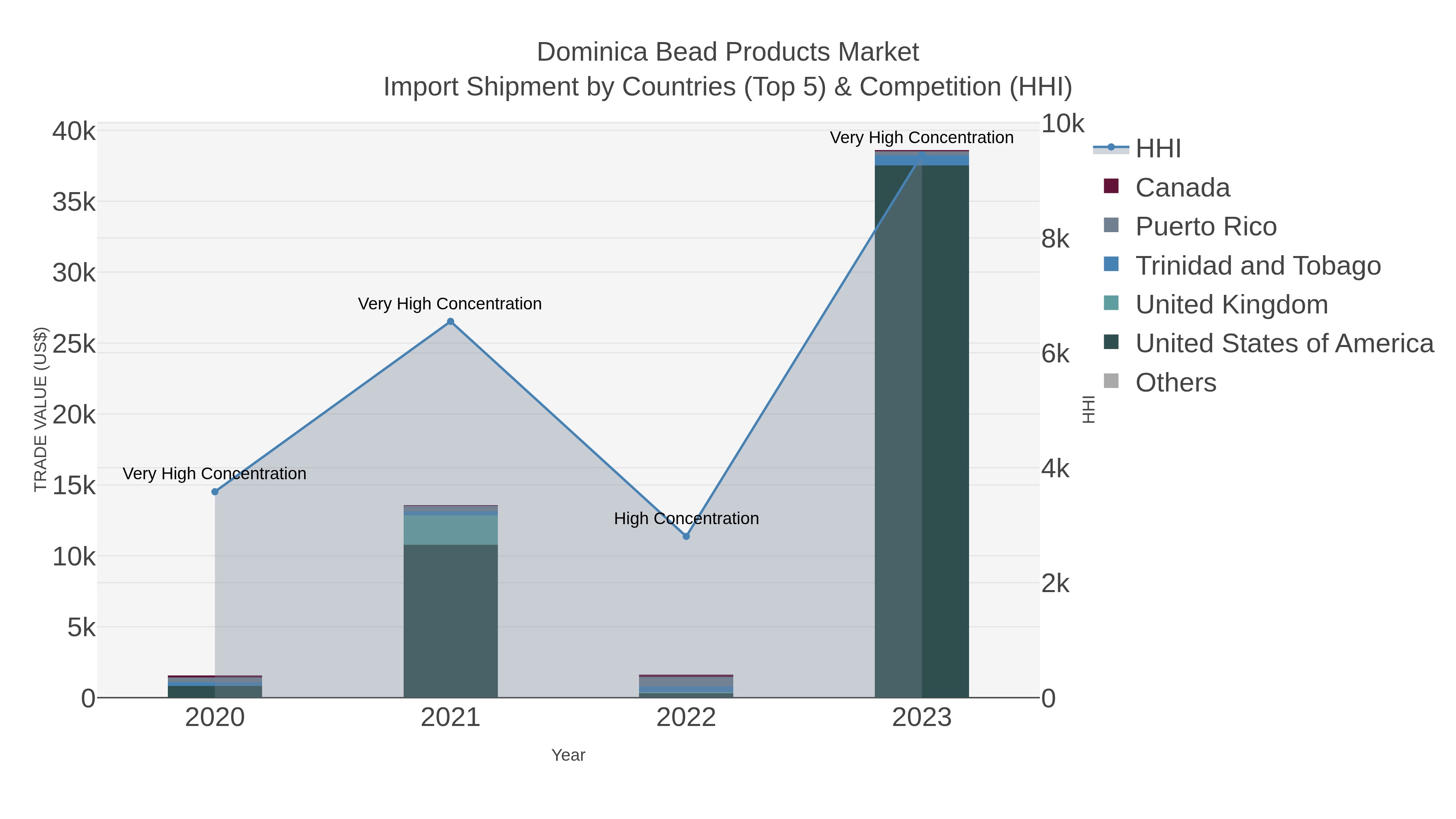 Dominica Bead Products Market Import Shipment by Countries (Top 5) & Competition (HHI)