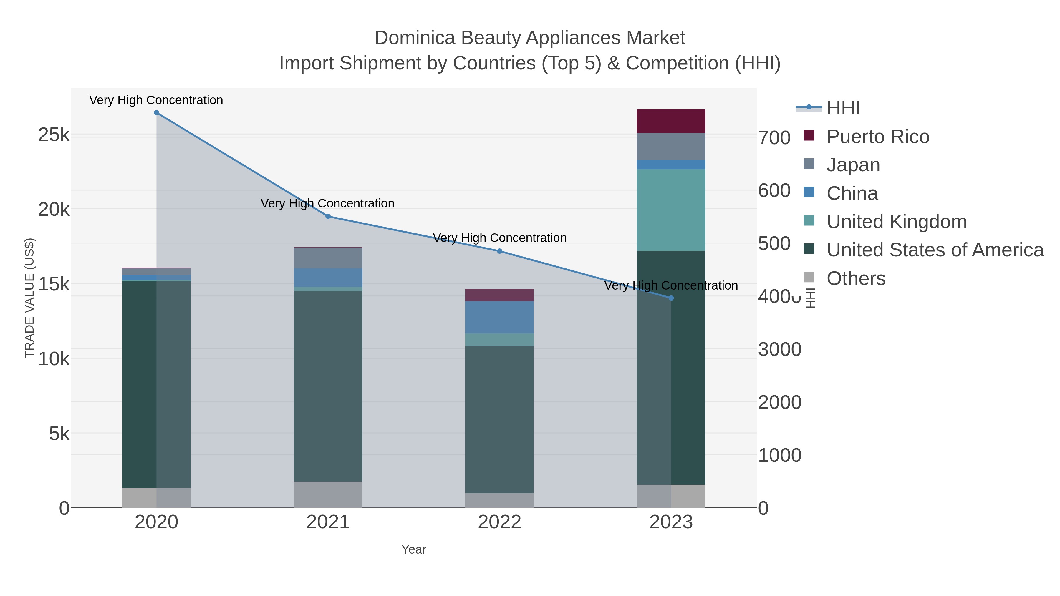 Dominica Beauty Appliances Market Import Shipment by Countries (Top 5) & Competition (HHI)
