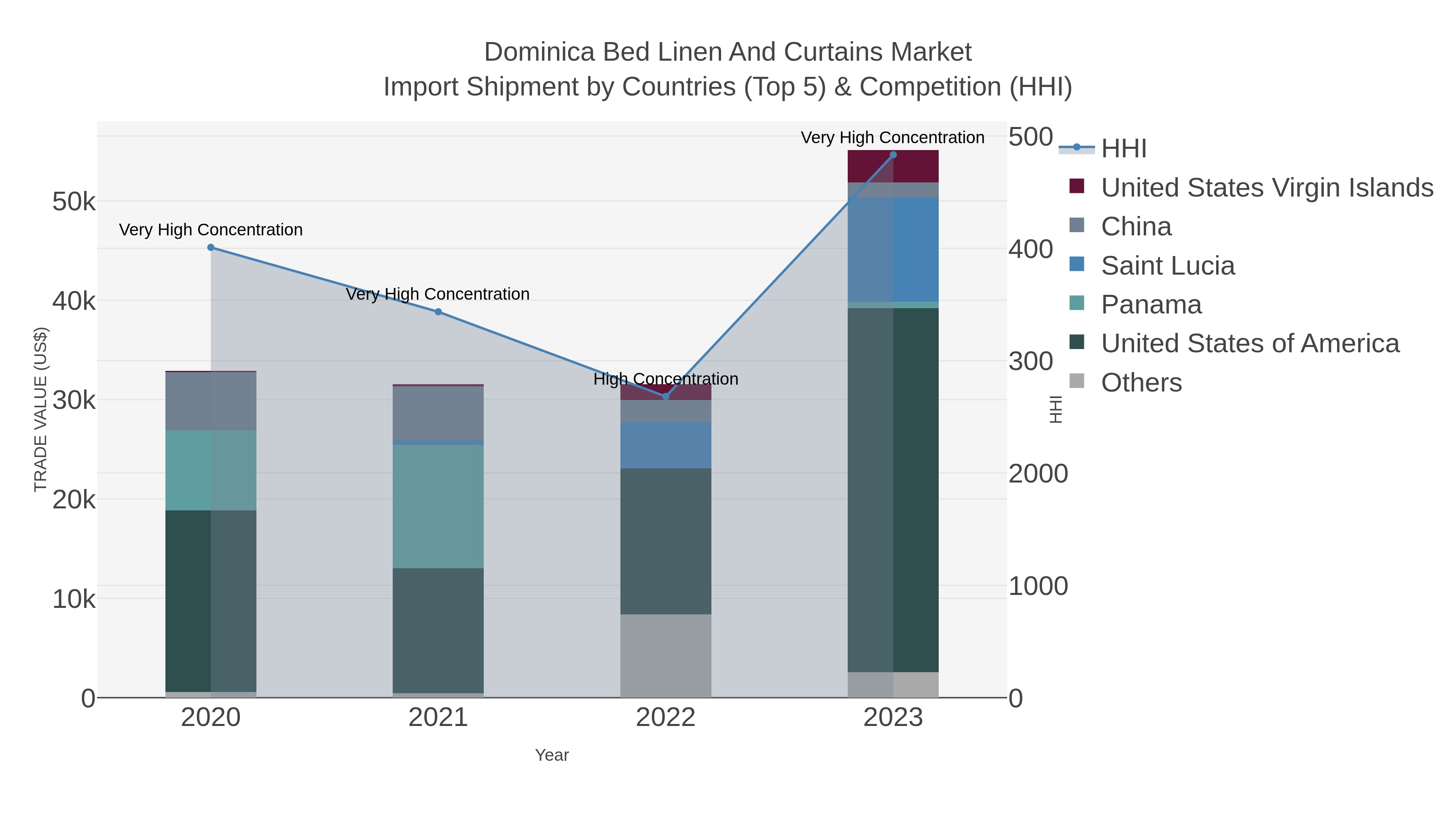 Dominica Bed Linen And Curtains Market Import Shipment by Countries (Top 5) & Competition (HHI)