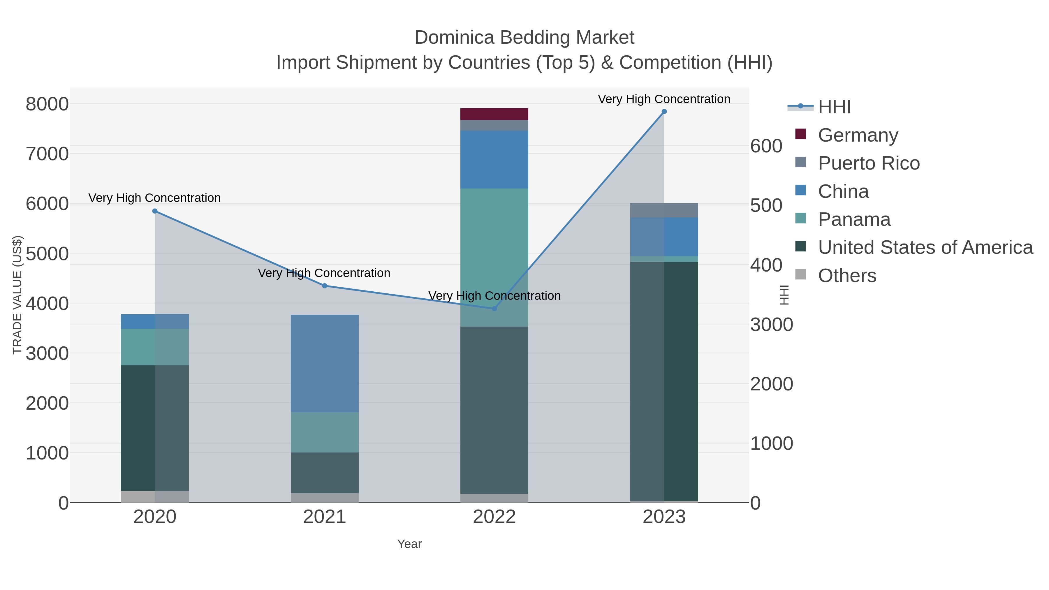 Dominica Bedding Market Import Shipment by Countries (Top 5) & Competition (HHI)