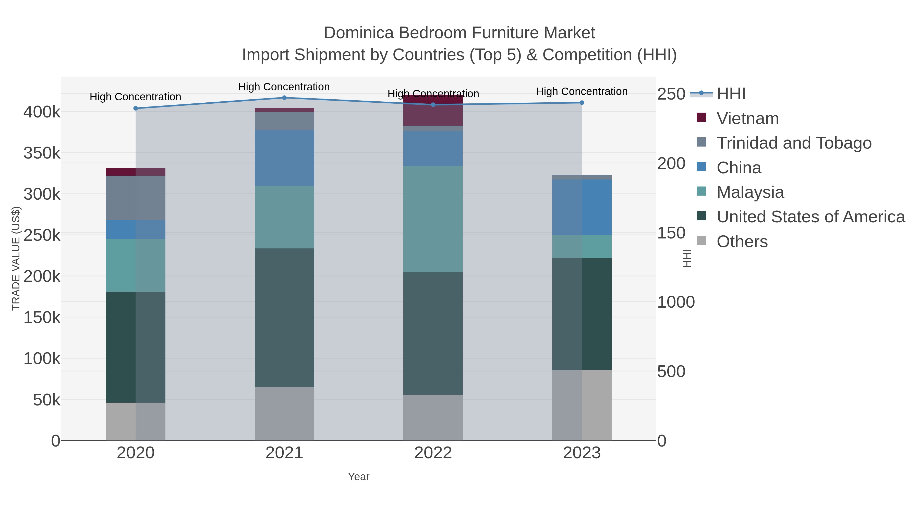 Dominica Bedroom Furniture Market Import Shipment by Countries (Top 5) & Competition (HHI)
