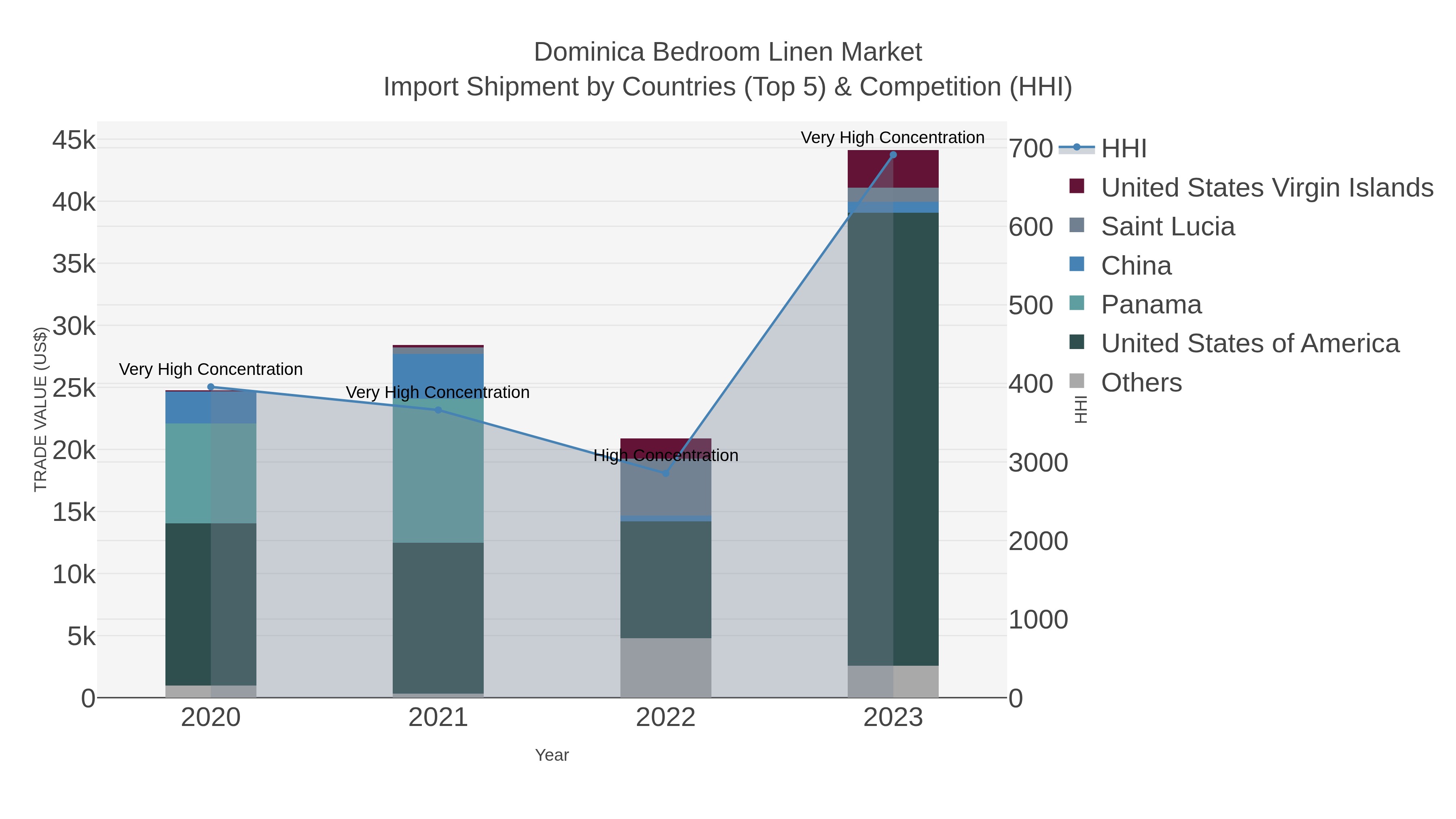 Dominica Bedroom Linen Market Import Shipment by Countries (Top 5) & Competition (HHI)