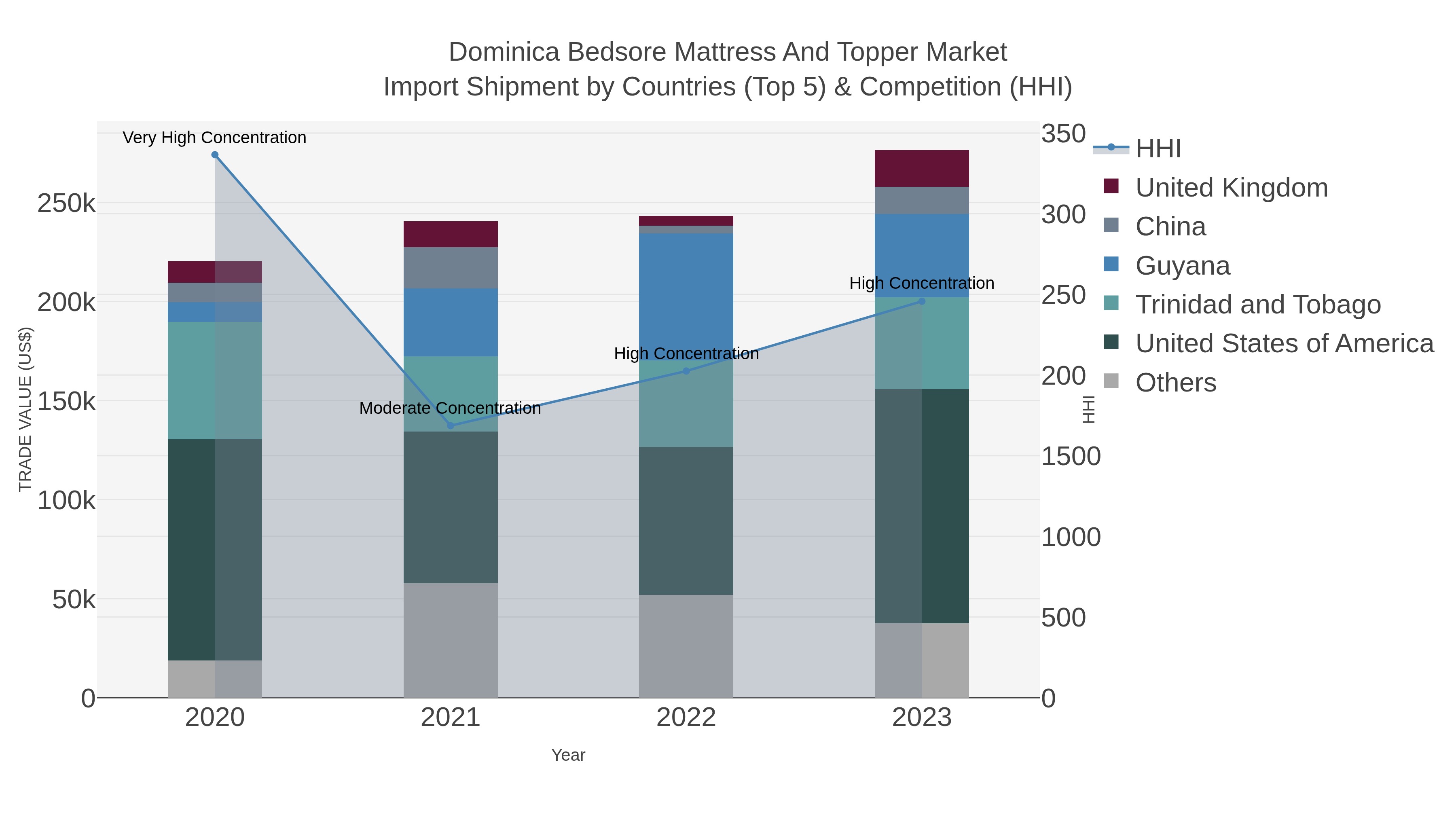 Dominica Bedsore Mattress And Topper Market Import Shipment by Countries (Top 5) & Competition (HHI)