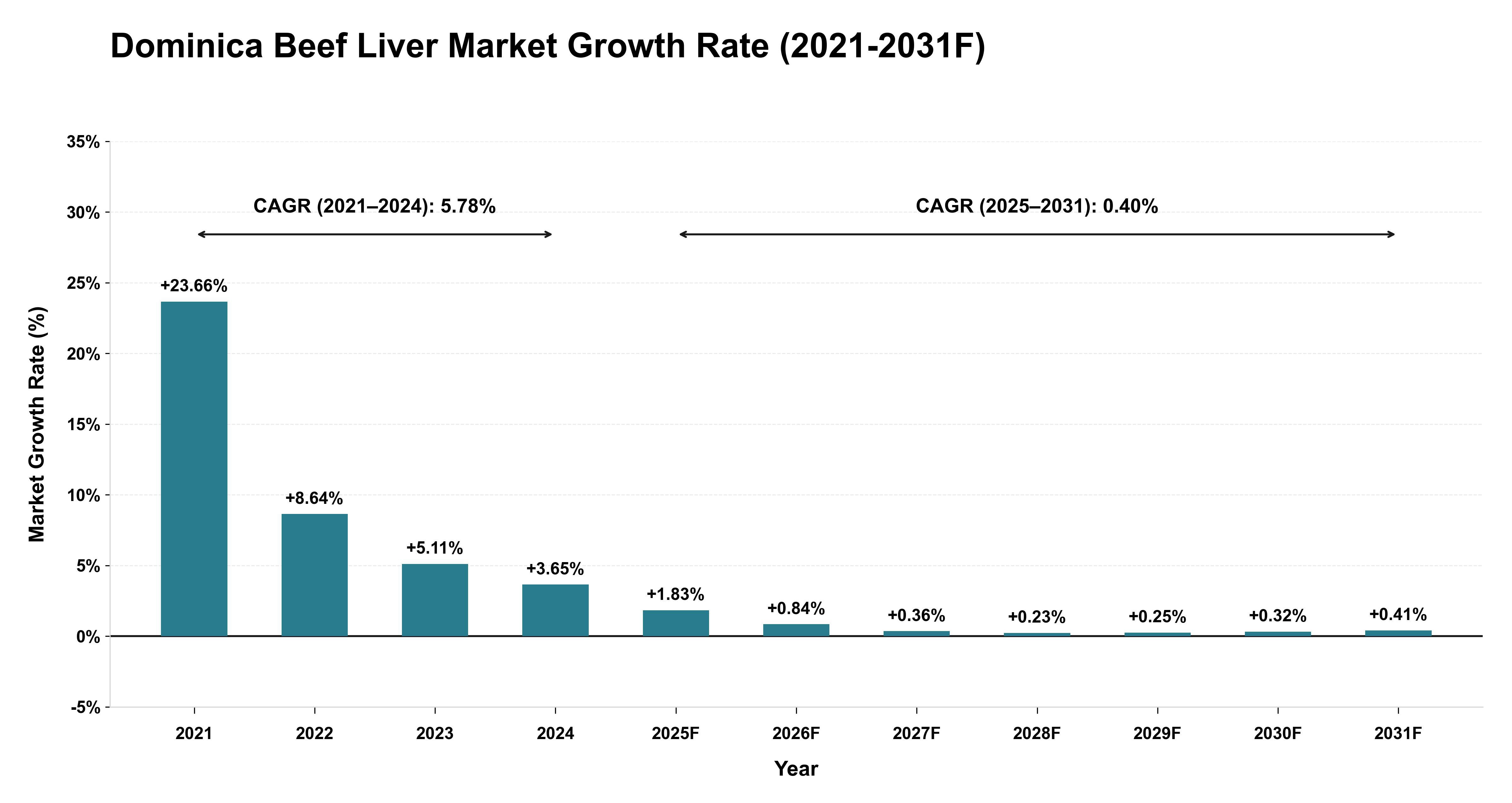 Dominica Beef Liver Market Year-wise Growth Rate (2021-2031F)