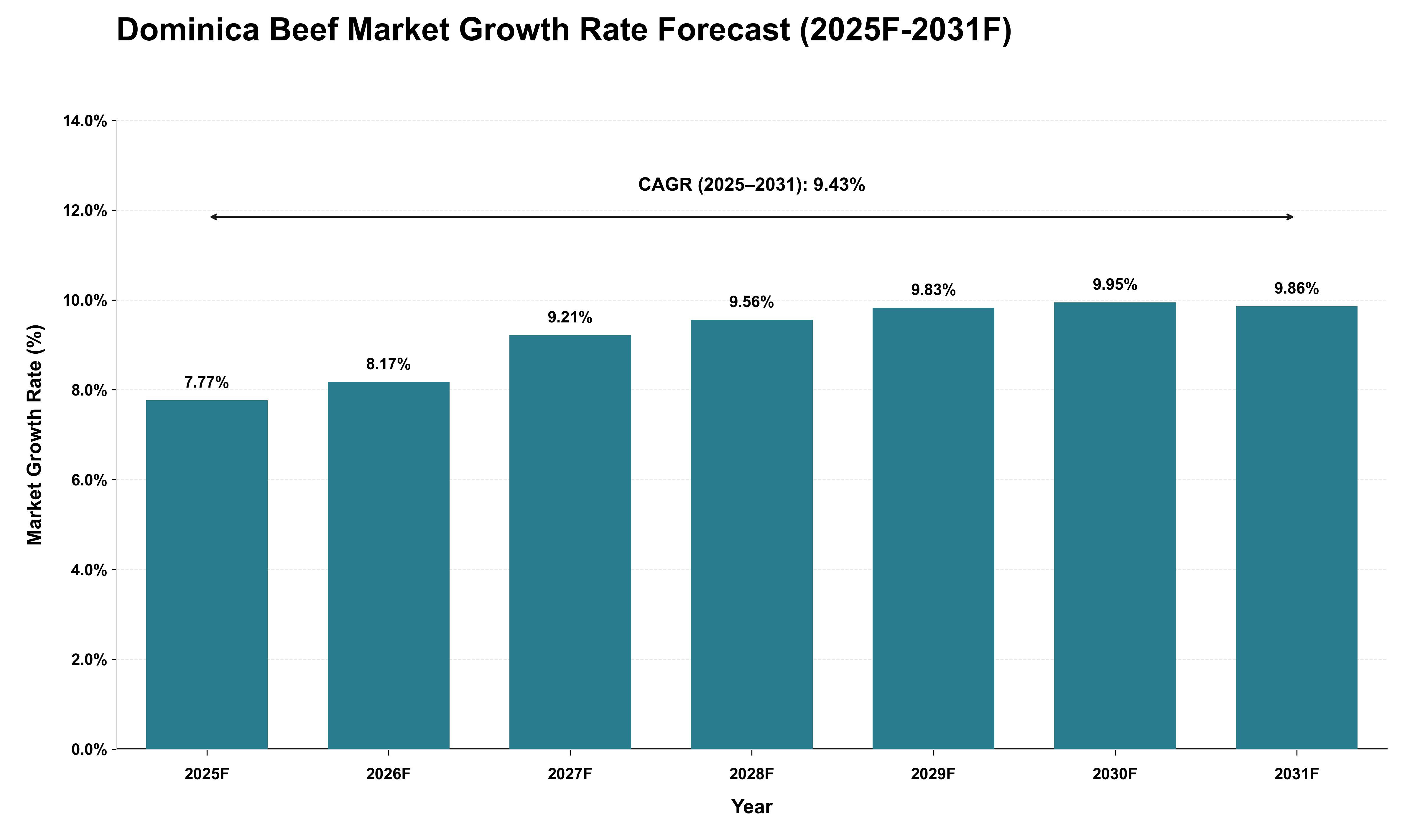 Dominica Beef Market Growth Rate Analysis (2025 - 2031)