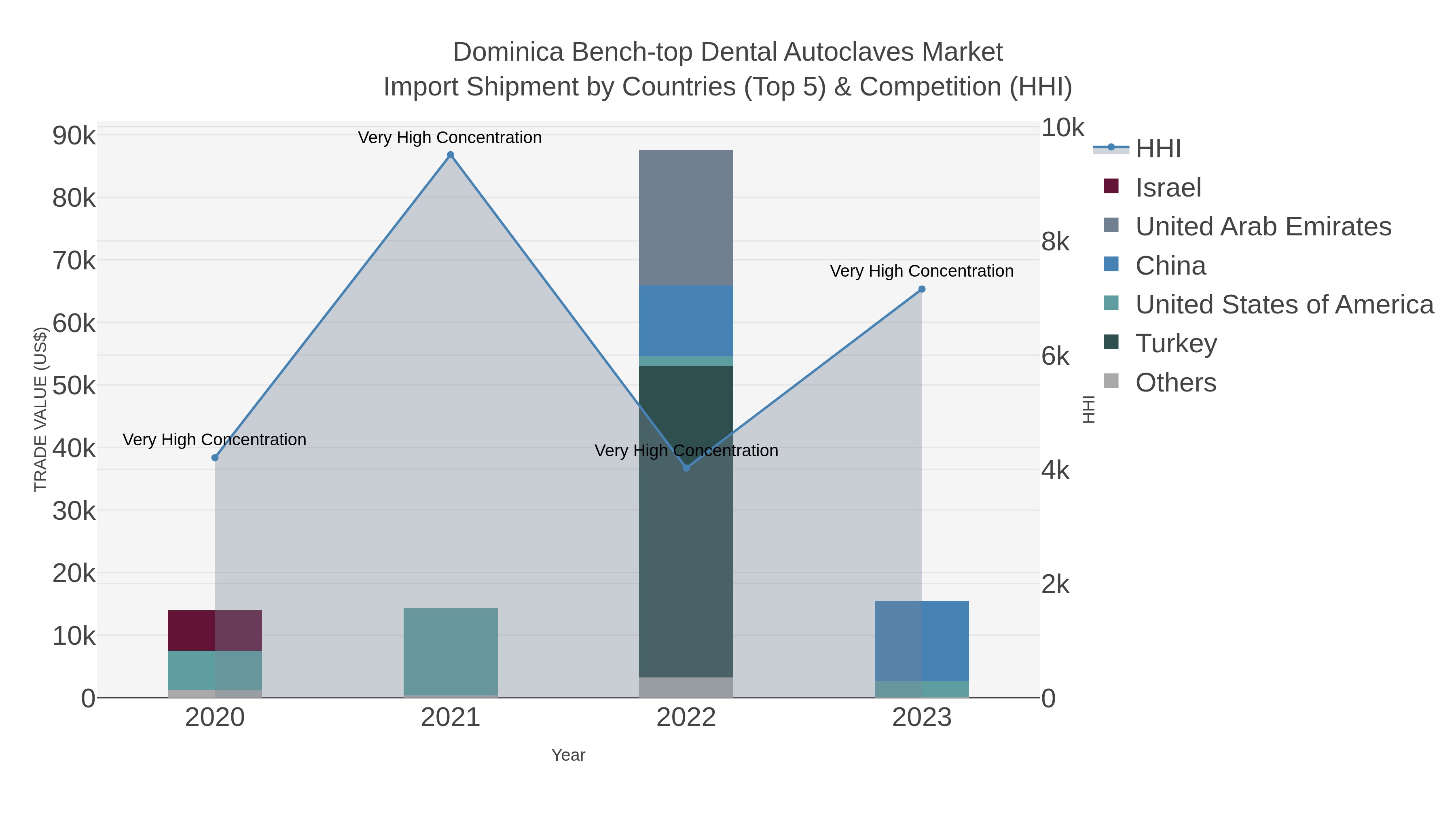 Dominica Bench-top Dental Autoclaves Market Import Shipment by Countries (Top 5) & Competition (HHI)