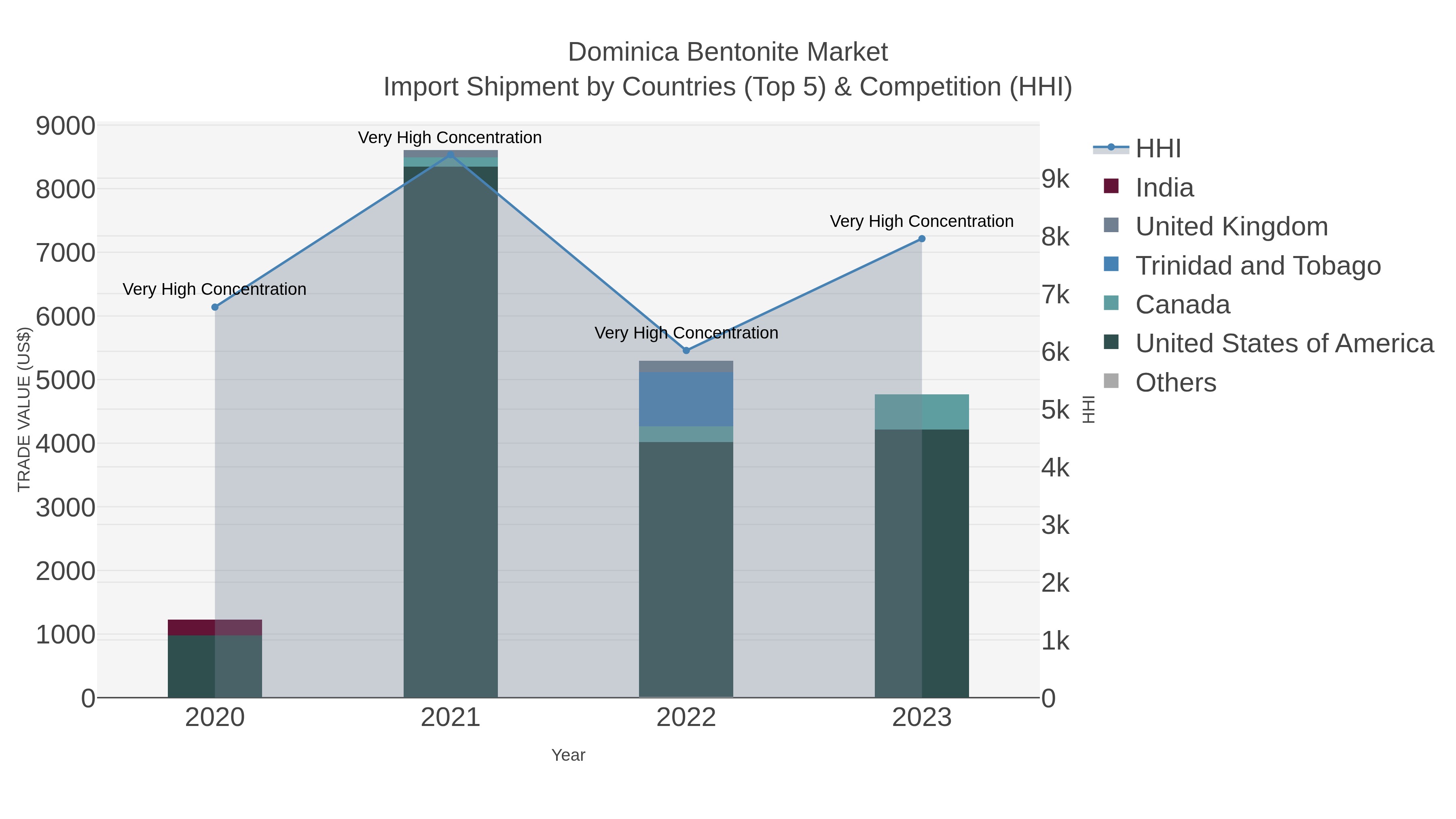 Dominica Bentonite Market Import Shipment by Countries (Top 5) & Competition (HHI)