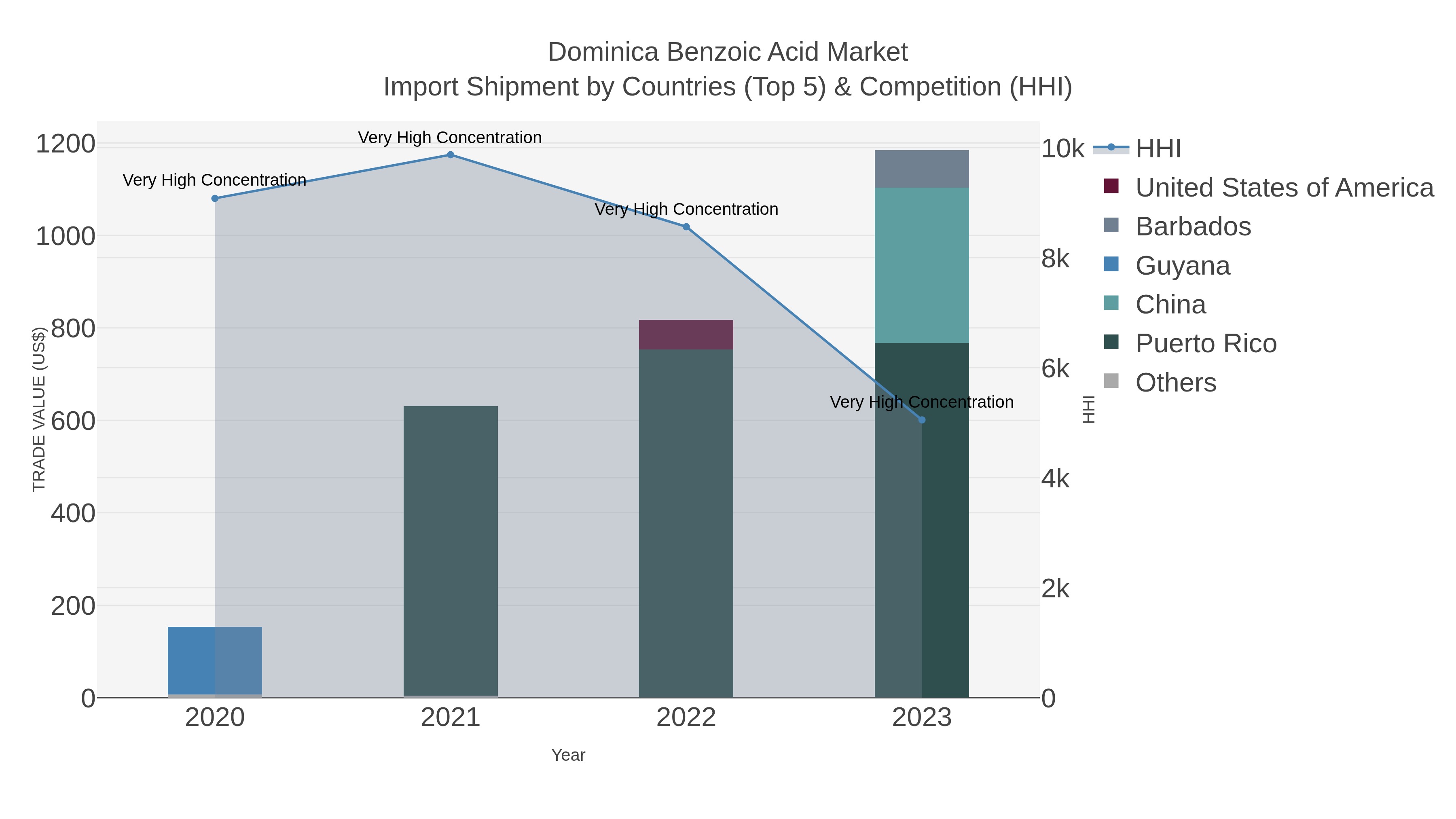 Dominica Benzoic Acid Market Import Shipment by Countries (Top 5) & Competition (HHI)