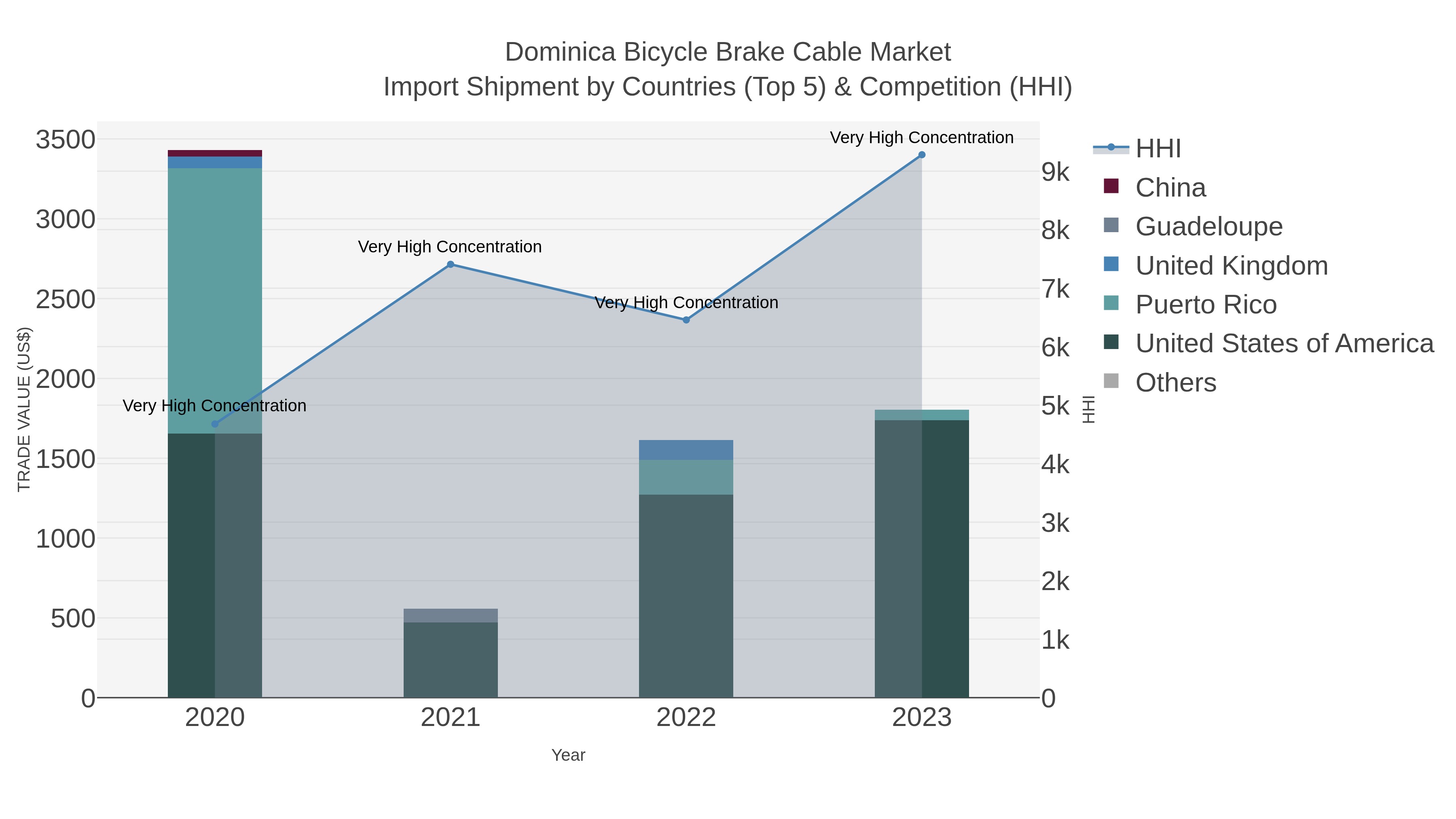 Dominica Bicycle Brake Cable Market Import Shipment by Countries (Top 5) & Competition (HHI)