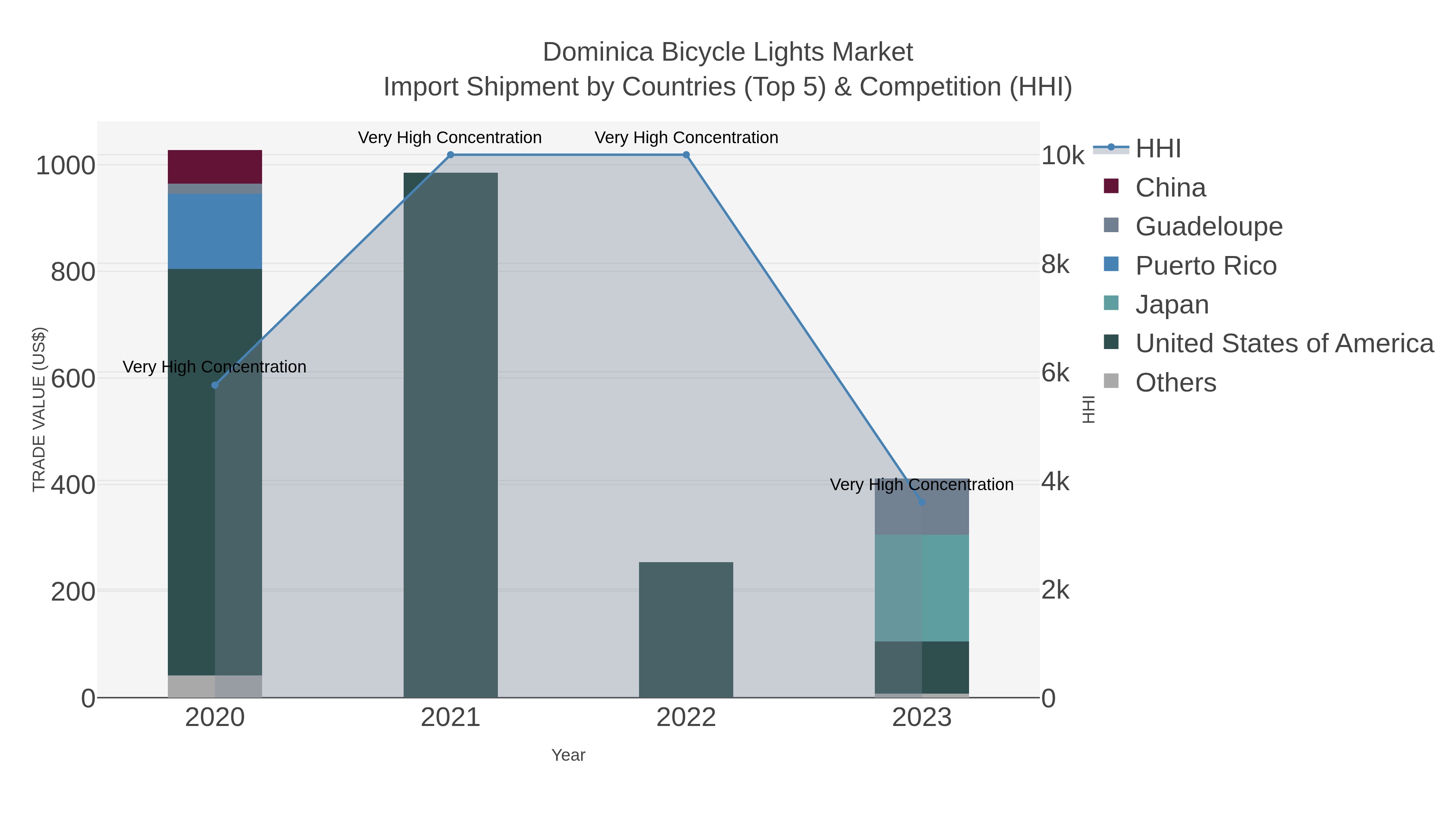 Dominica Bicycle Lights Market Import Shipment by Countries (Top 5) & Competition (HHI)