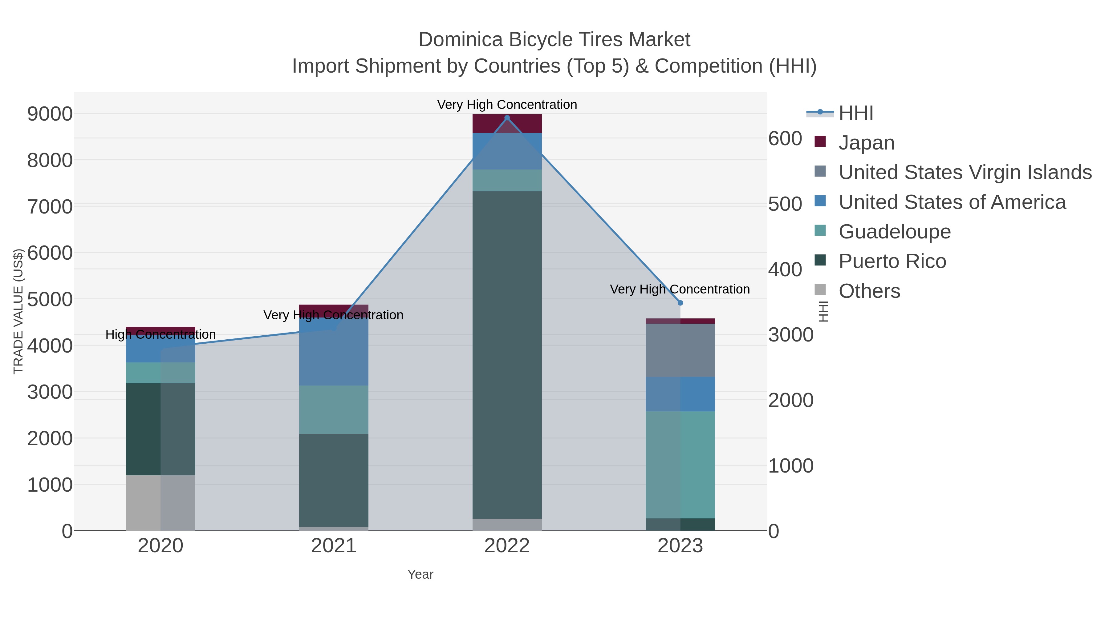 Dominica Bicycle Tires Market Import Shipment by Countries (Top 5) & Competition (HHI)
