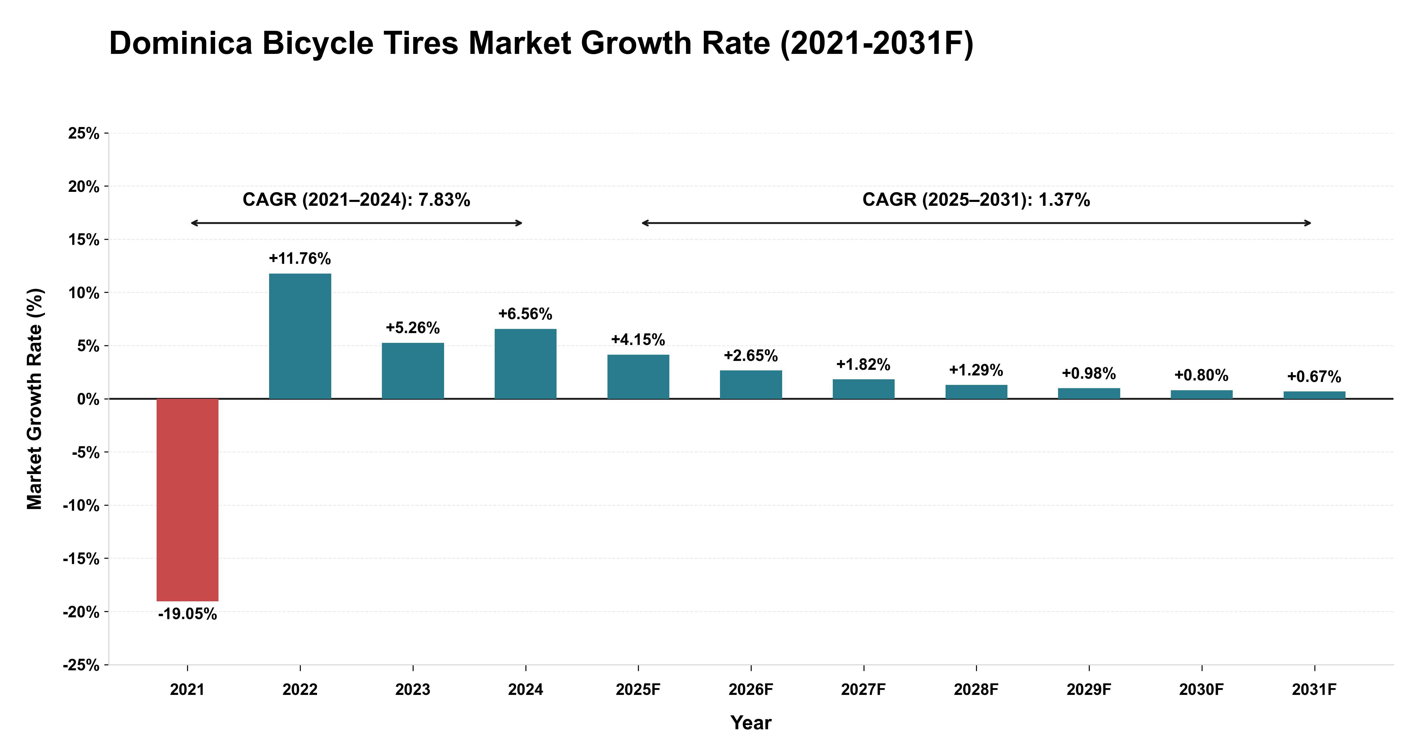 Dominica Bicycle Tires Market Year-wise Growth Rate (2021-2031F)