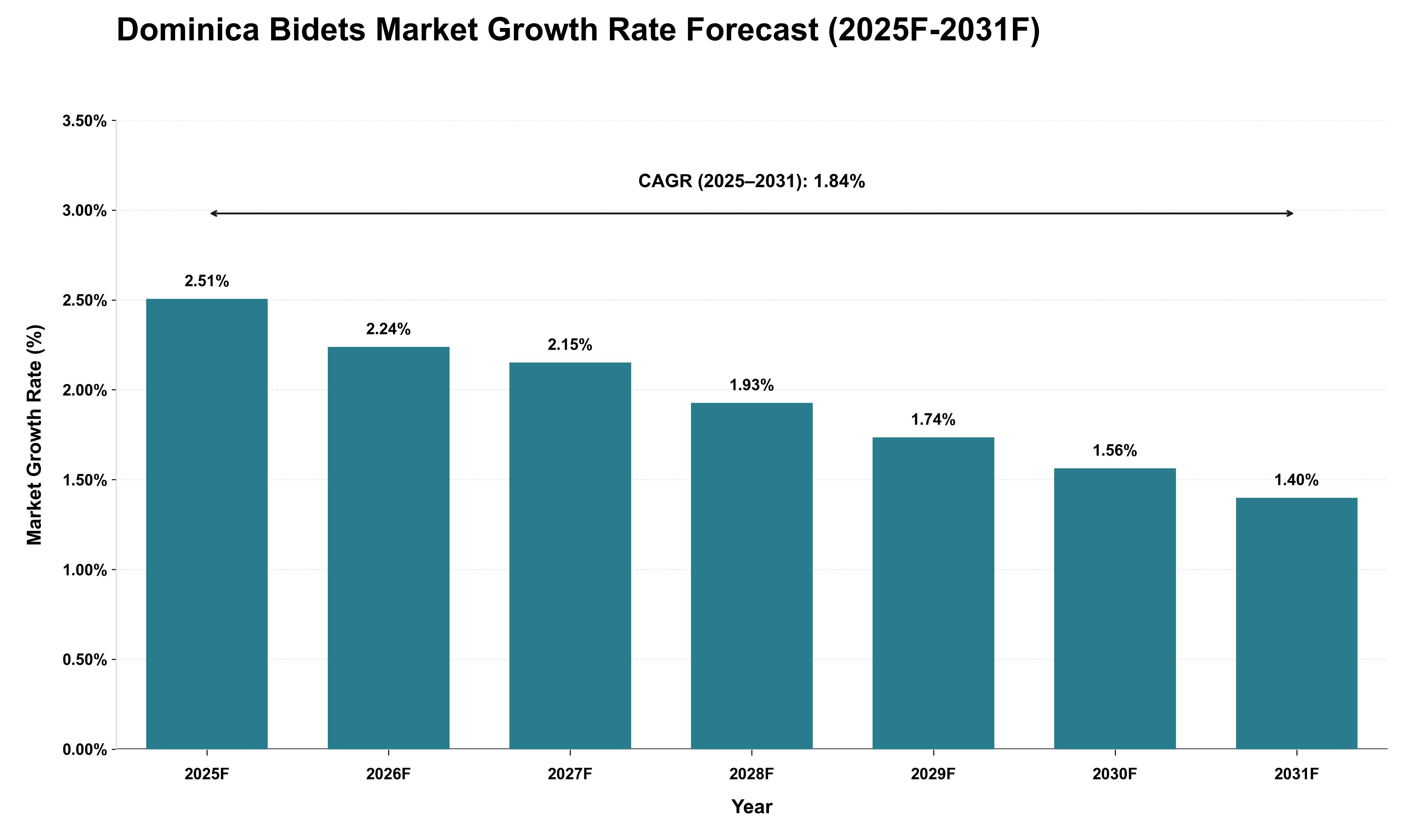 Dominica Bidets Market Growth Rate Analysis (2025 - 2031)