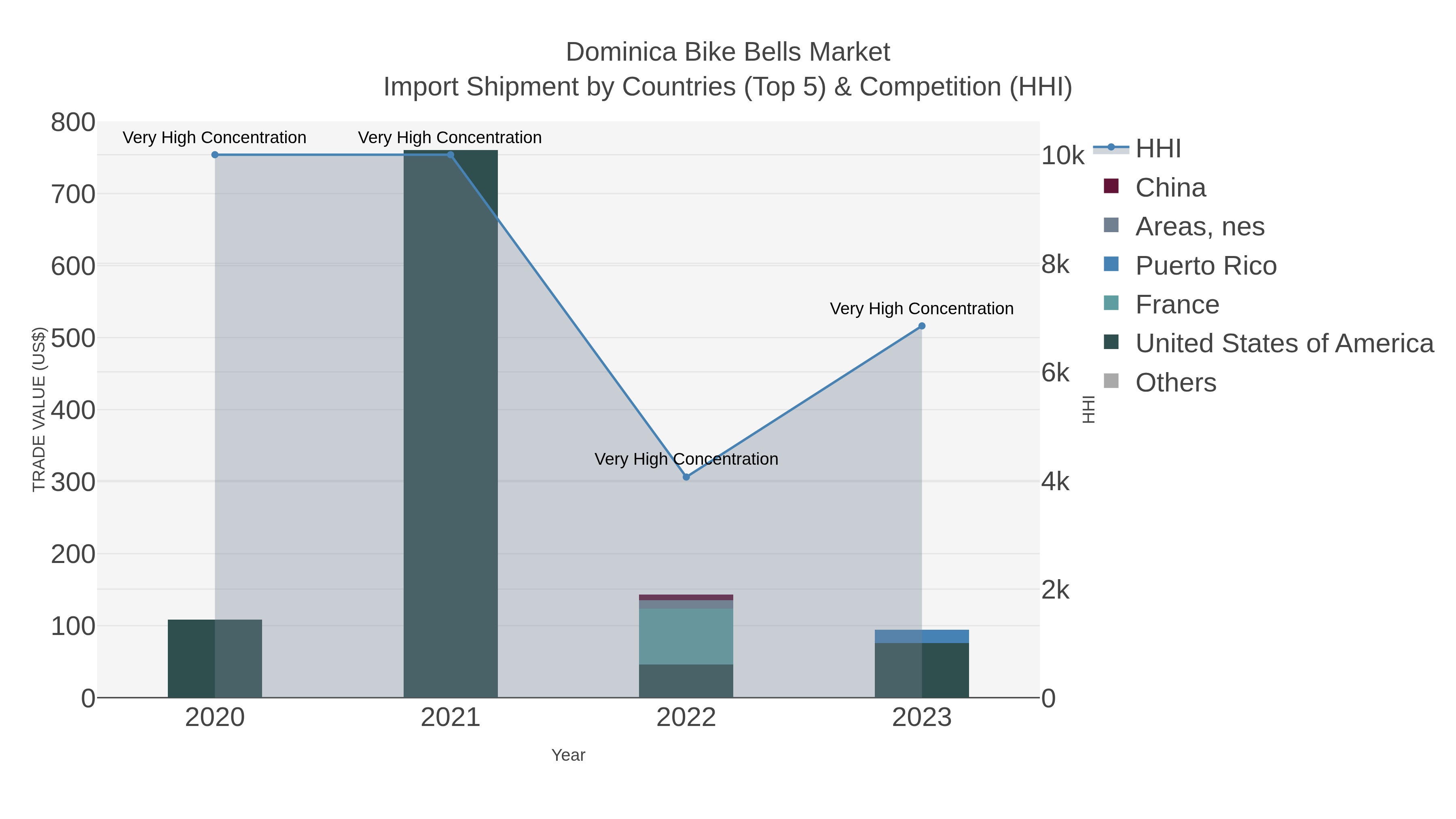 Dominica Bike Bells Market Import Shipment by Countries (Top 5) & Competition (HHI)