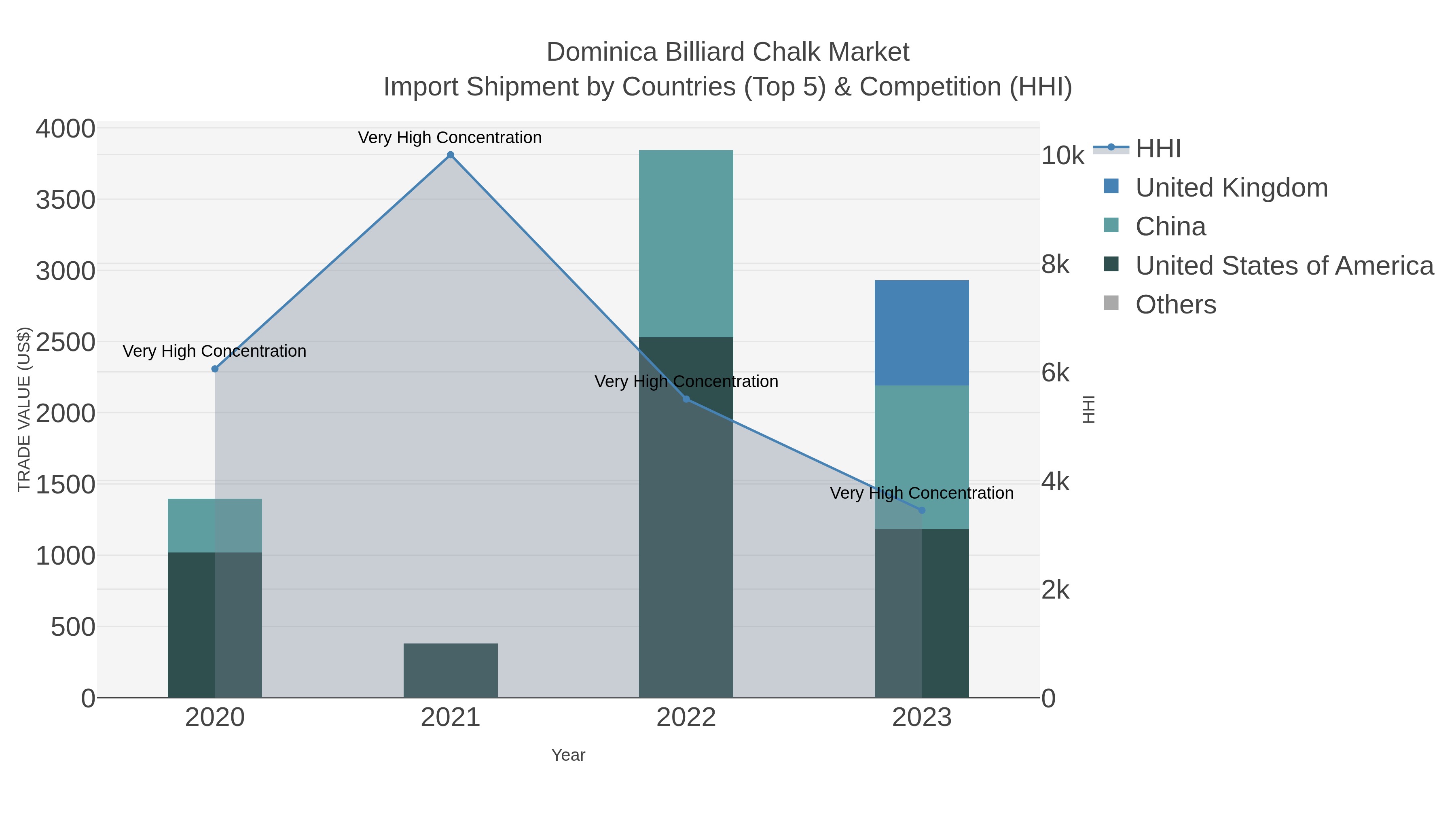 Dominica Billiard Chalk Market Import Shipment by Countries (Top 5) & Competition (HHI)