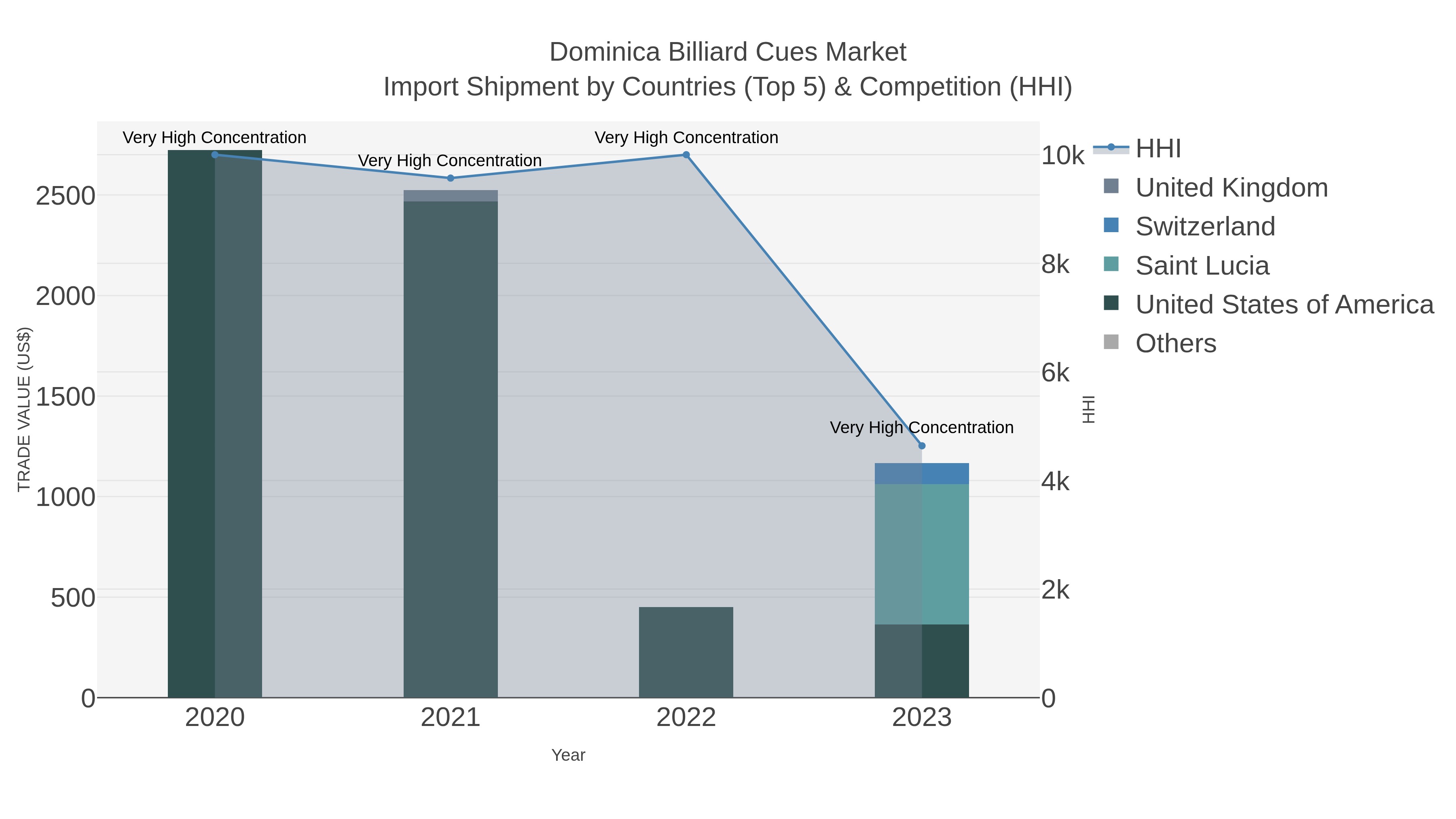 Dominica Billiard Cues Market Import Shipment by Countries (Top 5) & Competition (HHI)
