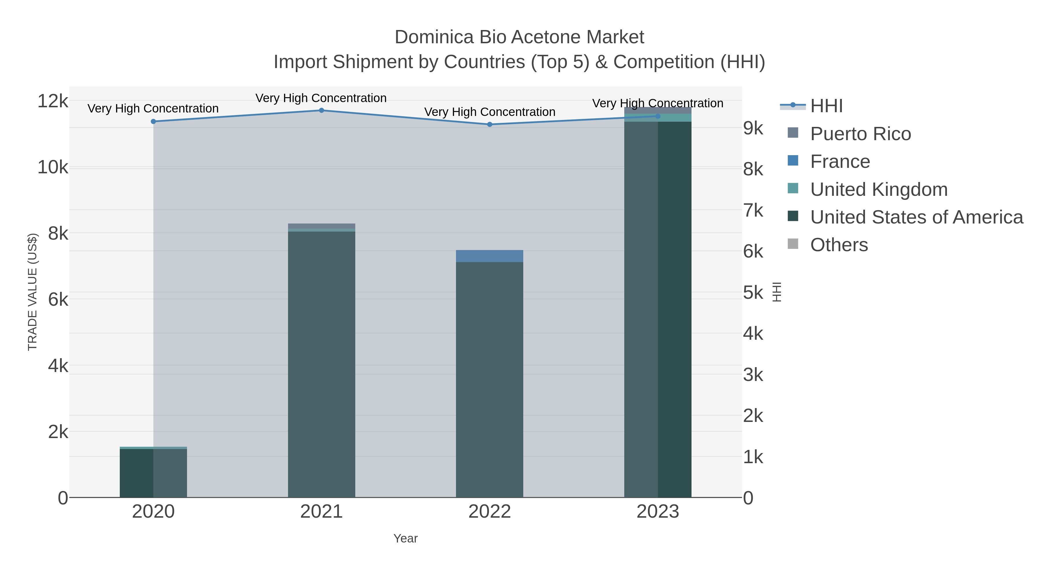 Dominica Bio Acetone Market Import Shipment by Countries (Top 5) & Competition (HHI)
