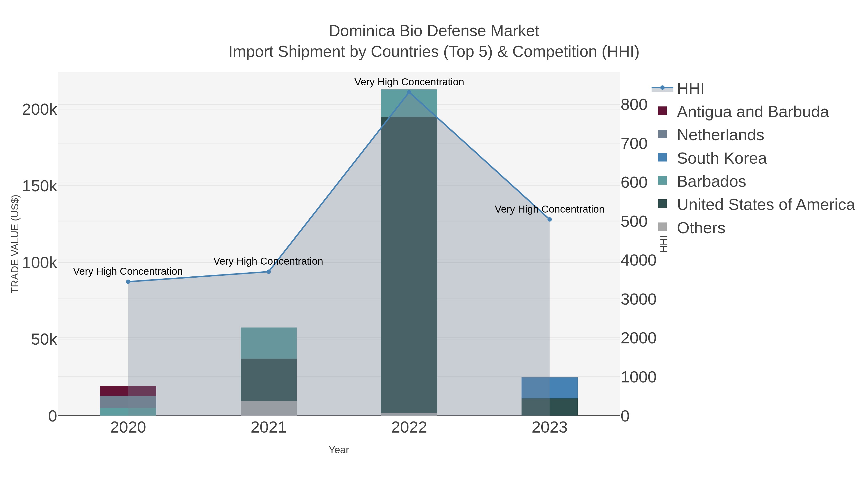 Dominica Bio Defense Market Import Shipment by Countries (Top 5) & Competition (HHI)