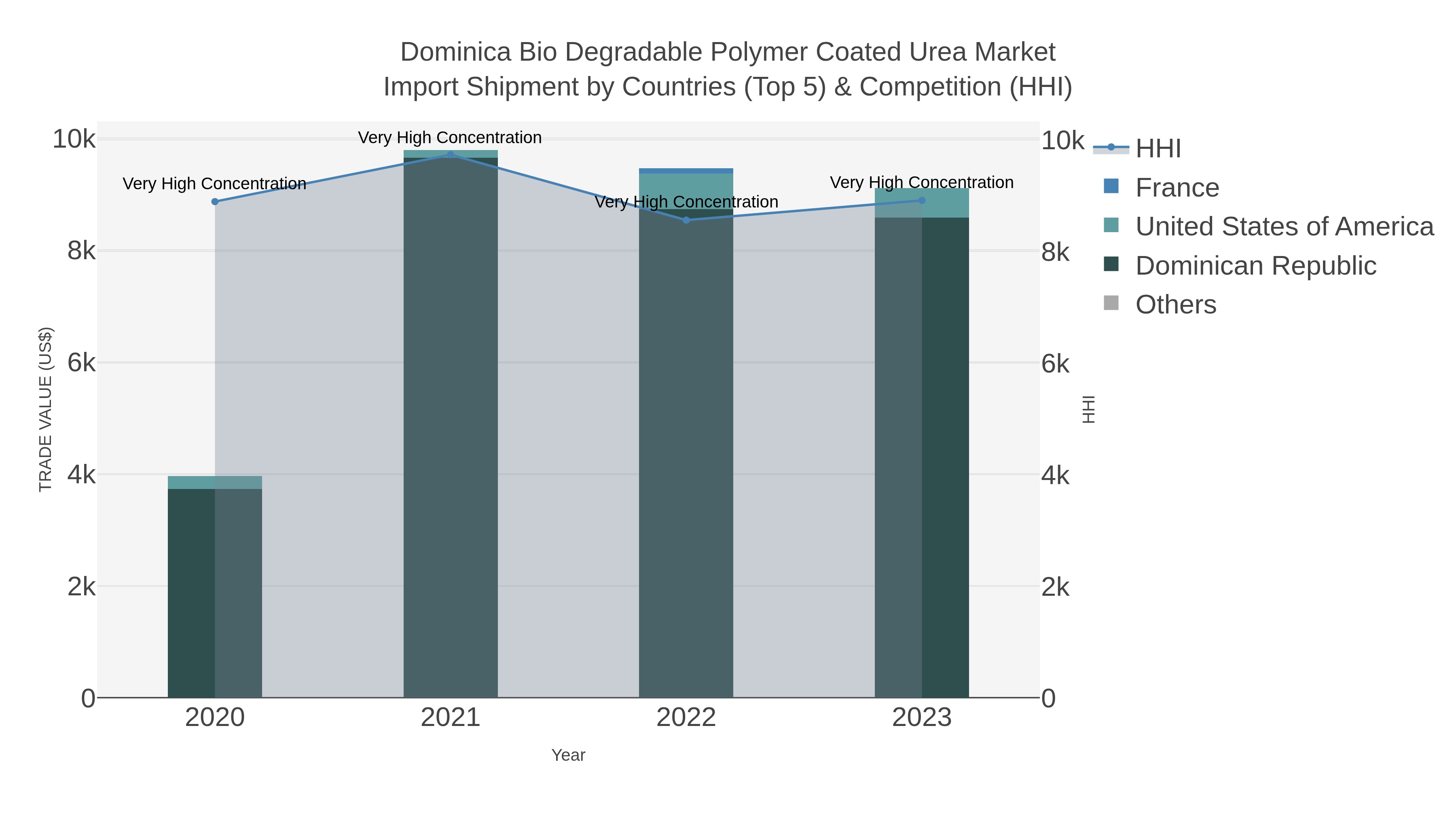 Dominica Bio Degradable Polymer Coated Urea Market Import Shipment by Countries (Top 5) & Competition (HHI)