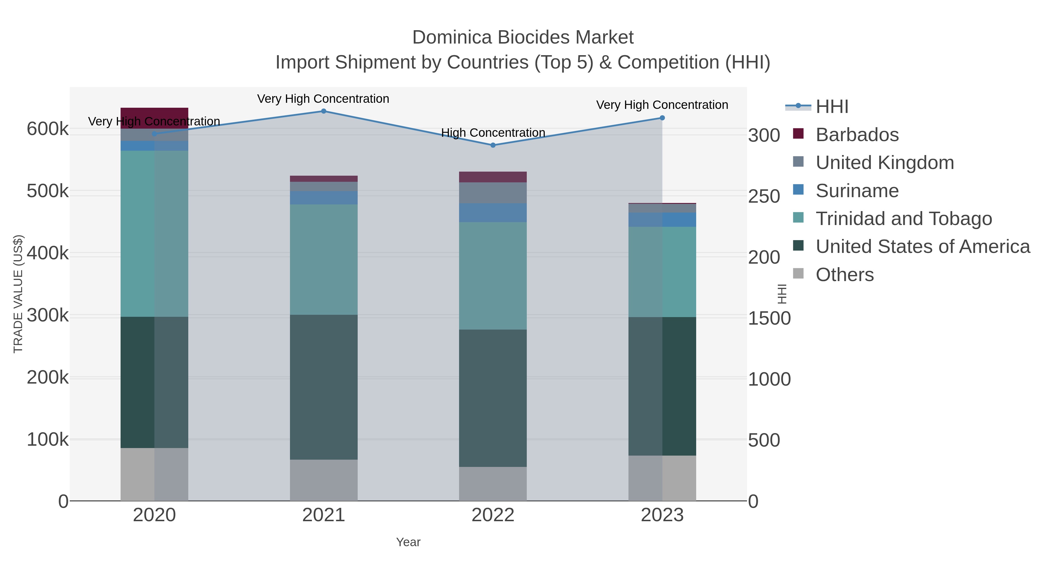 Dominica Biocides Market Import Shipment by Countries (Top 5) & Competition (HHI)