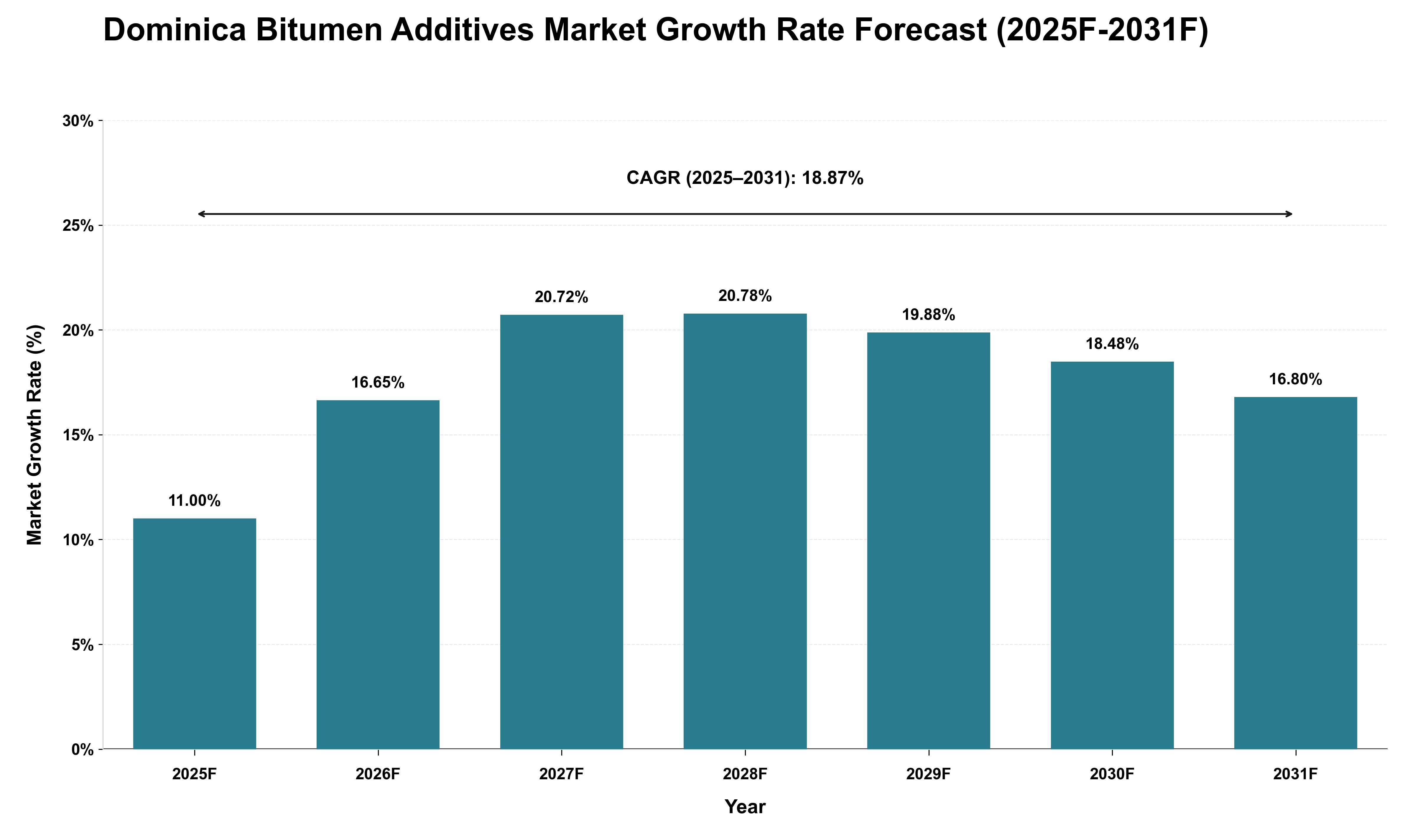 Dominica Bitumen Additives Market Growth Rate Analysis (2025 - 2031)