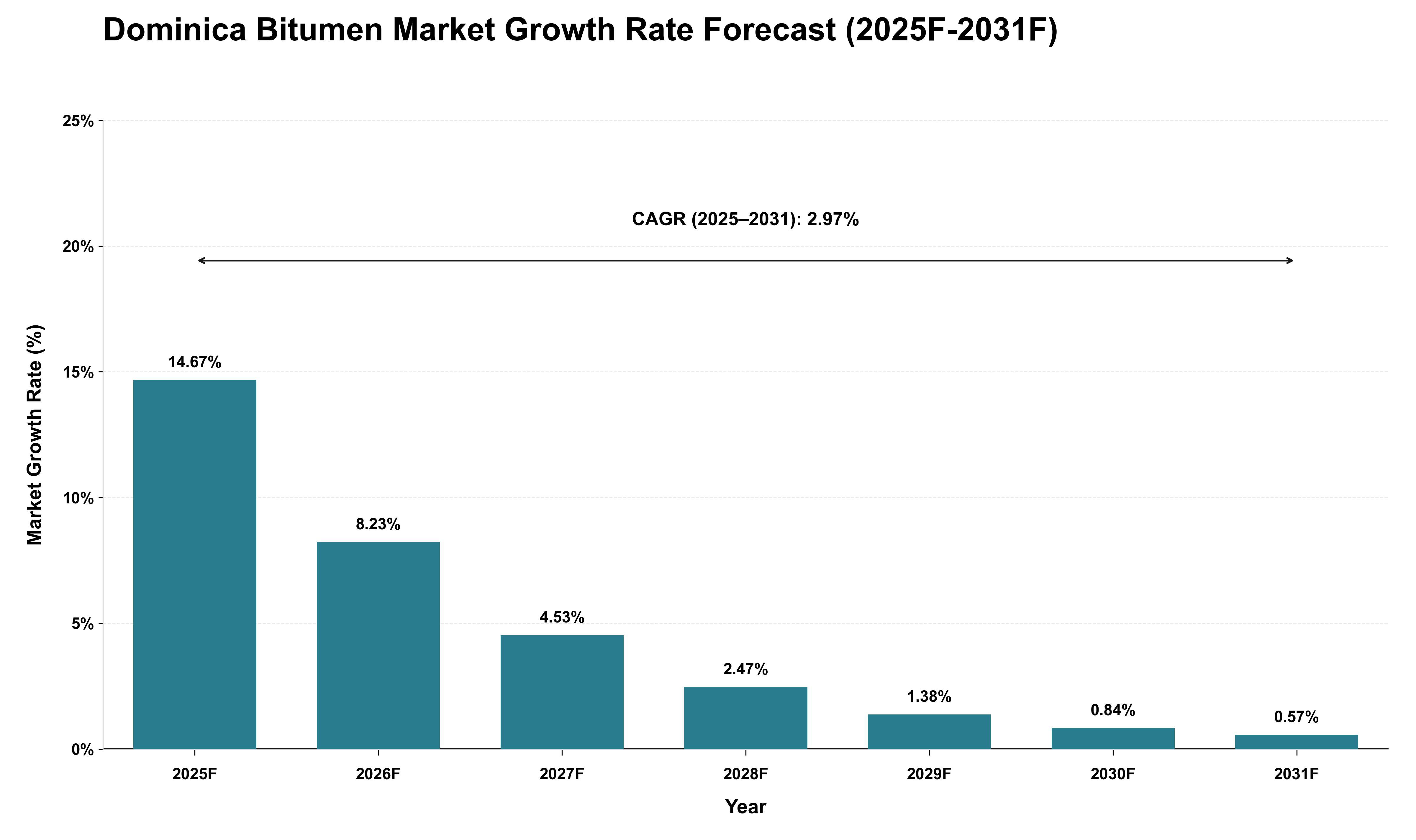 Dominica Bitumen Market Growth Rate Analysis (2025 - 2031)