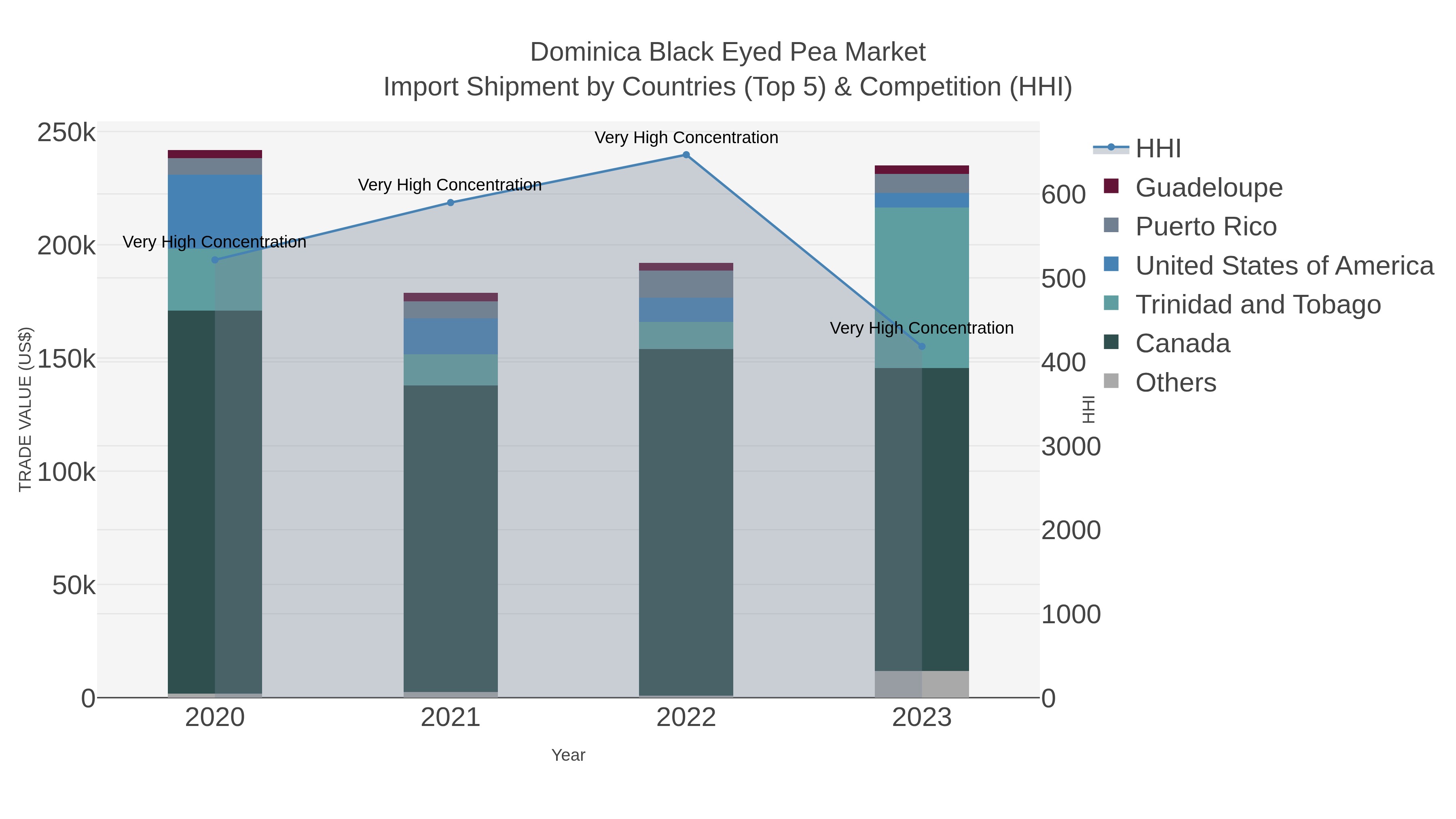 Dominica Black Eyed Pea Market Import Shipment by Countries (Top 5) & Competition (HHI)