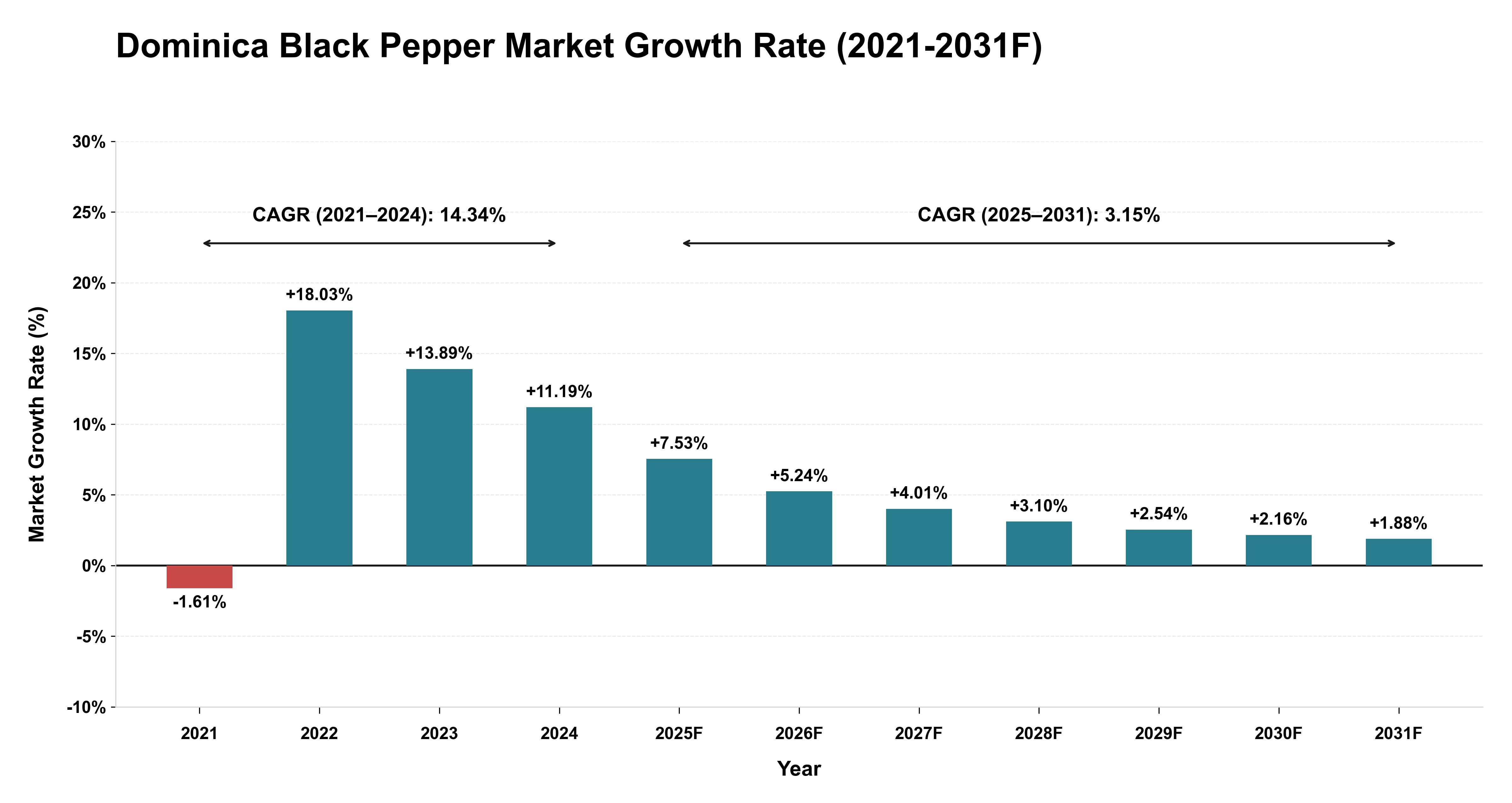 Dominica Black Pepper Market Year-wise Growth Rate (2021-2031F)