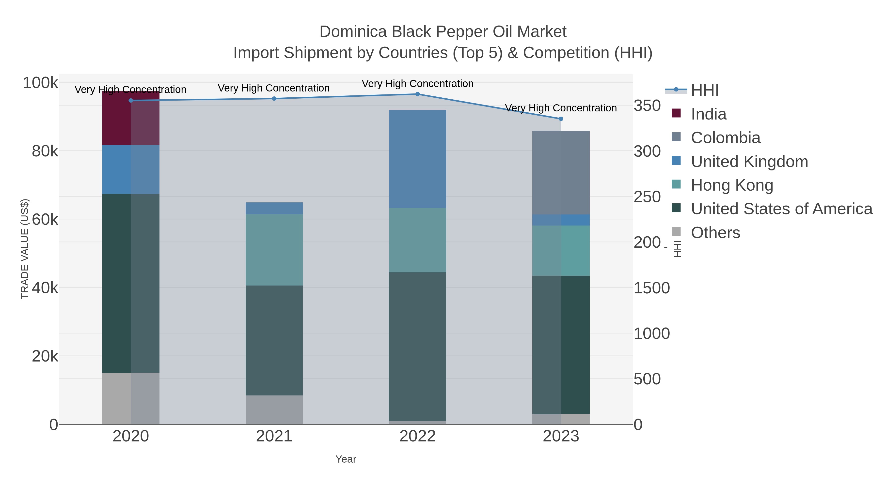 Dominica Black Pepper Oil Market Import Shipment by Countries (Top 5) & Competition (HHI)