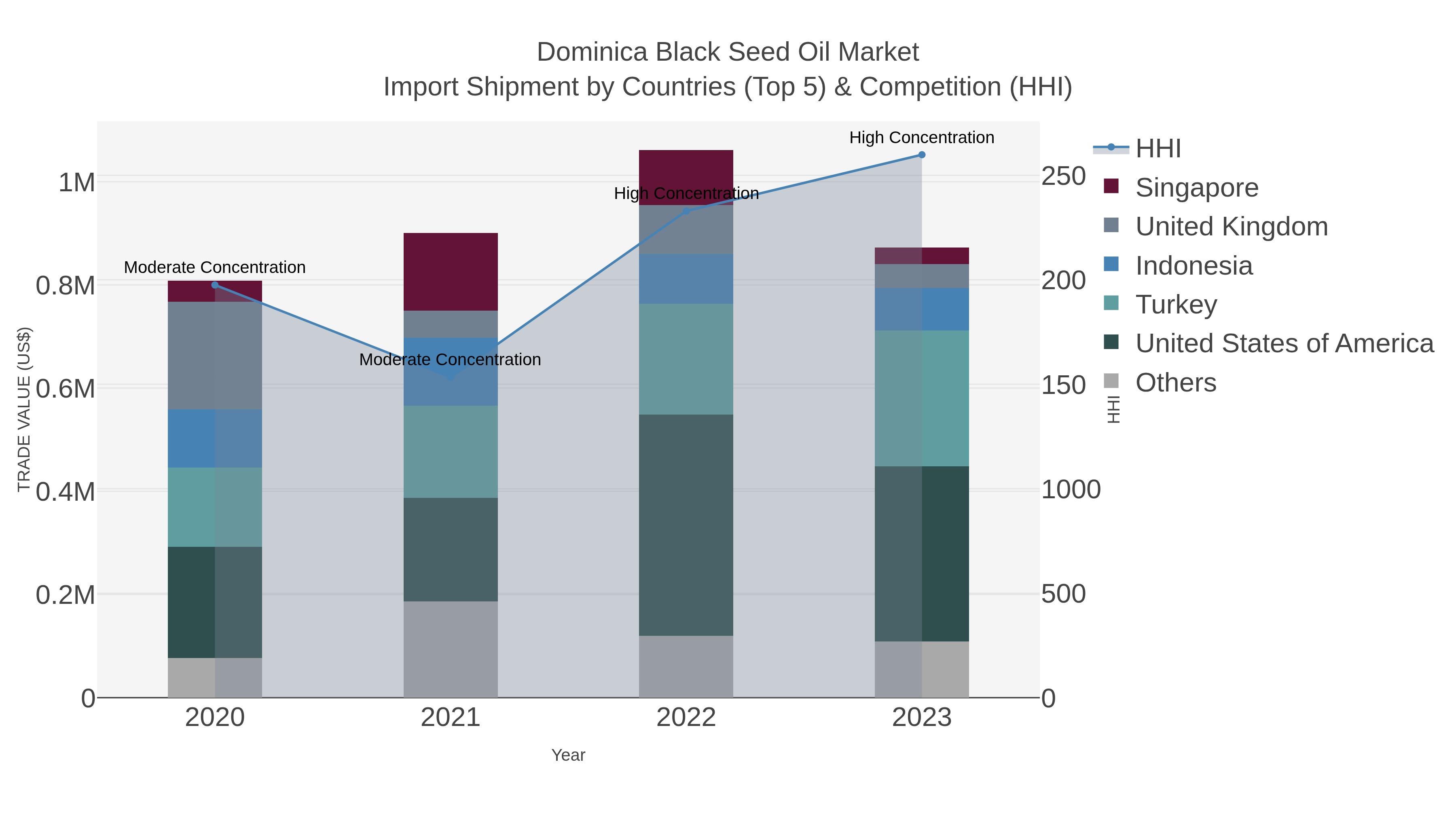 Dominica Black Seed Oil Market Import Shipment by Countries (Top 5) & Competition (HHI)