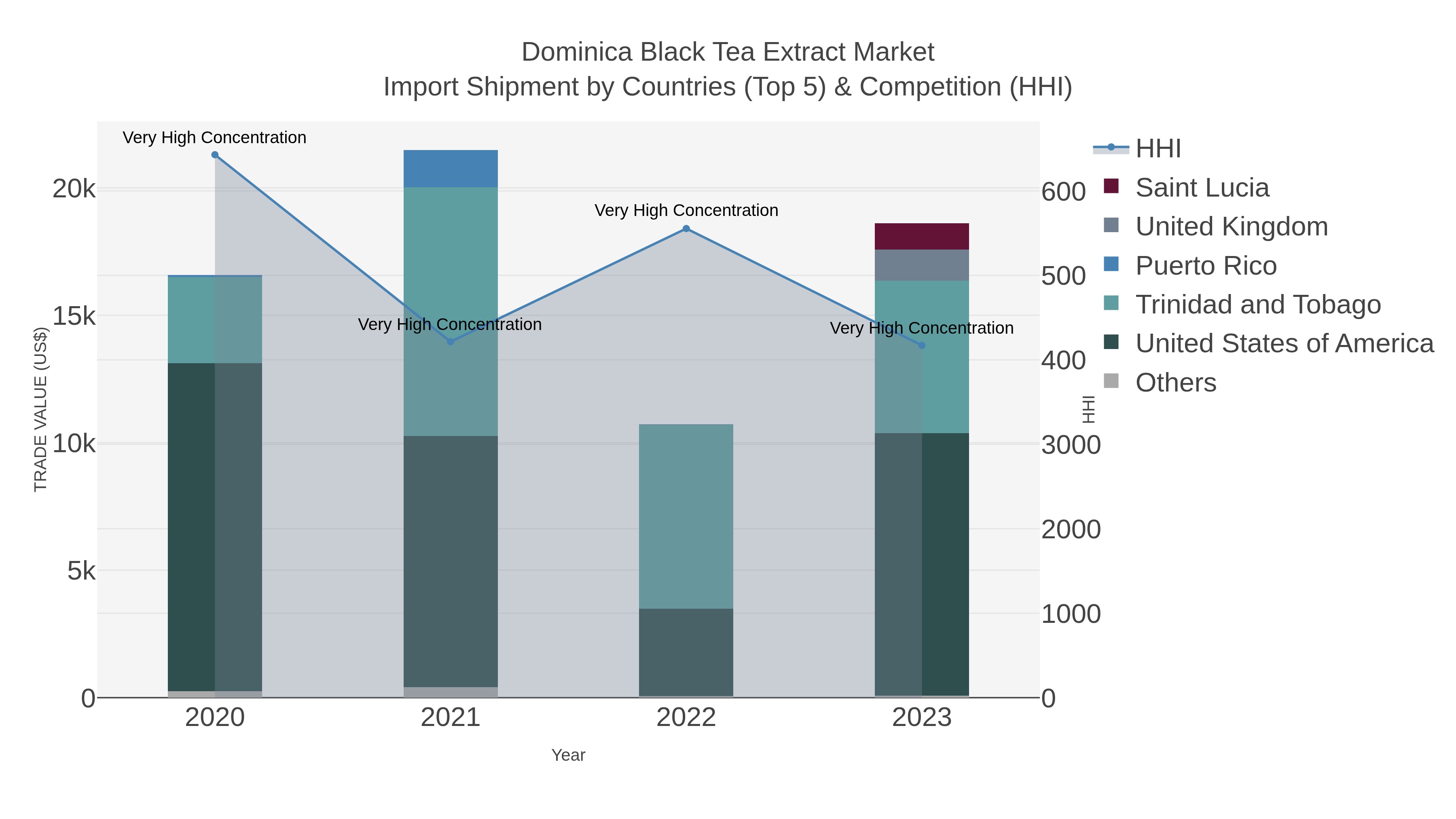 Dominica Black Tea Extract Market Import Shipment by Countries (Top 5) & Competition (HHI)