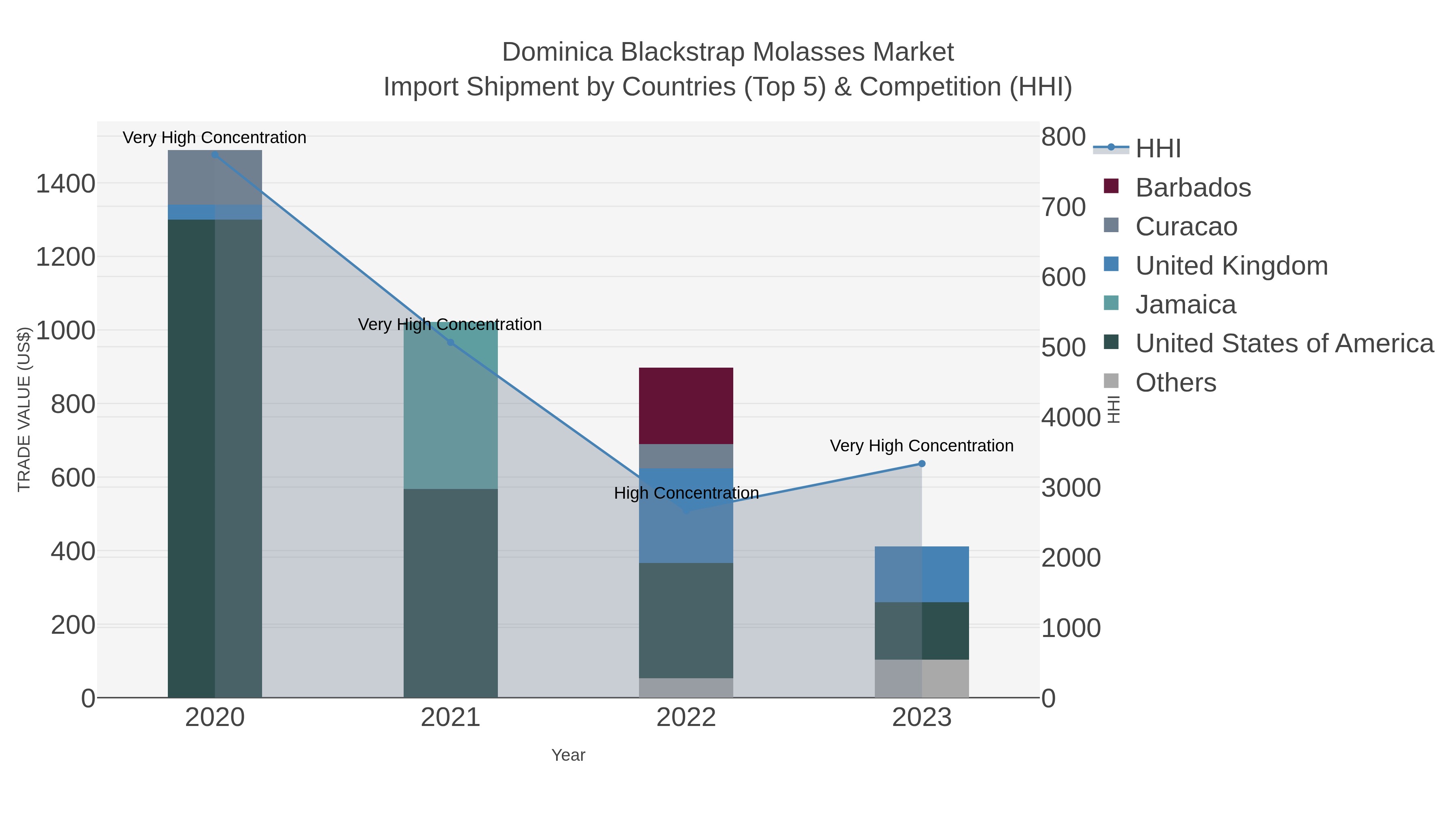 Dominica Blackstrap Molasses Market Import Shipment by Countries (Top 5) & Competition (HHI)