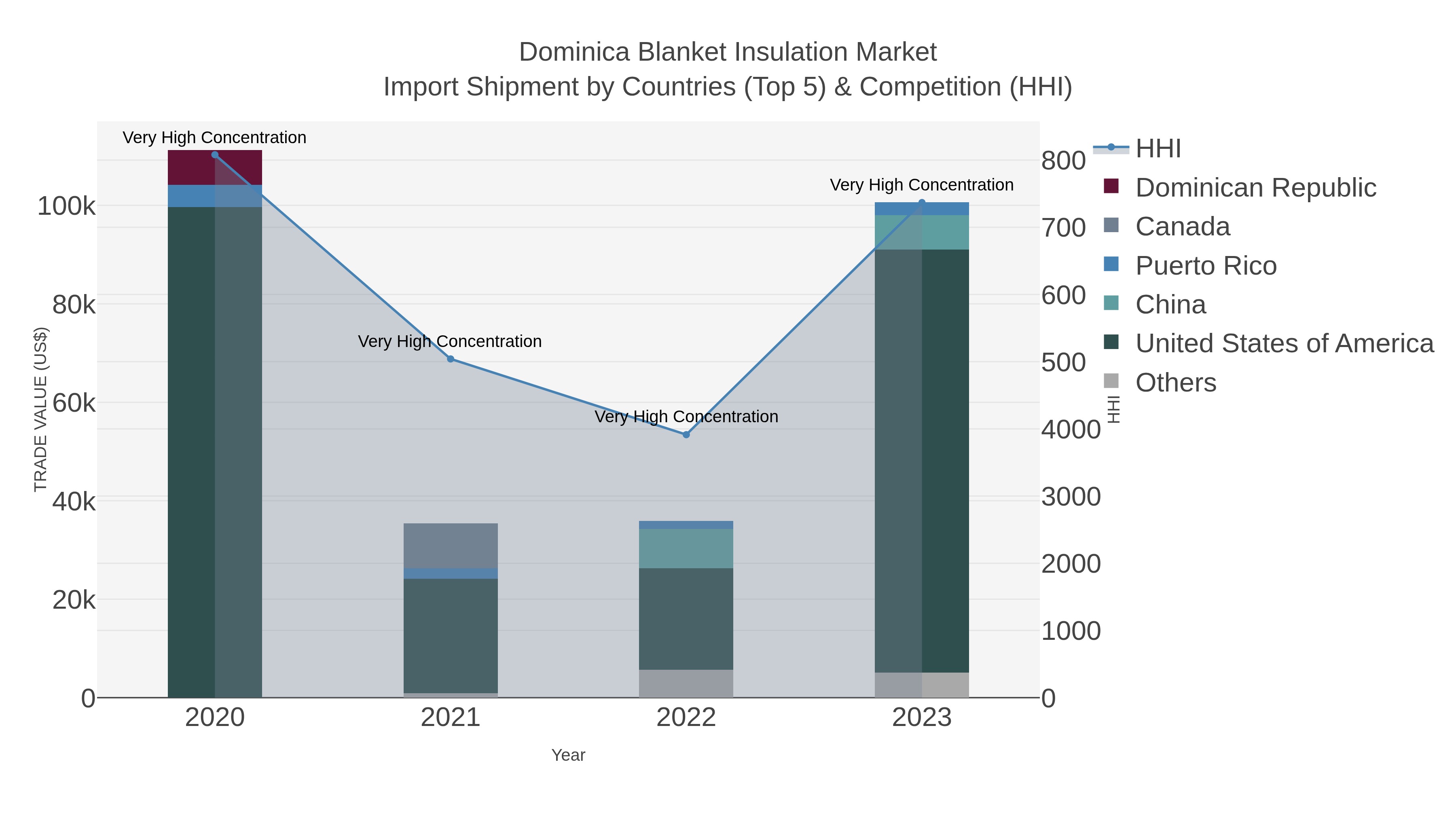 Dominica Blanket Insulation Market Import Shipment by Countries (Top 5) & Competition (HHI)