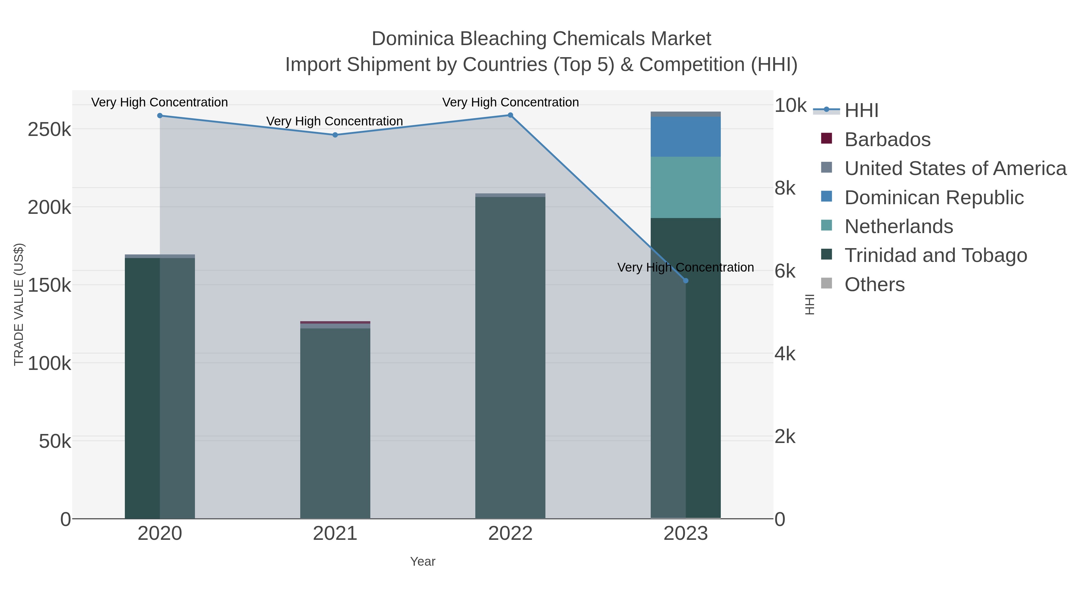 Dominica Bleaching Chemicals Market Import Shipment by Countries (Top 5) & Competition (HHI)