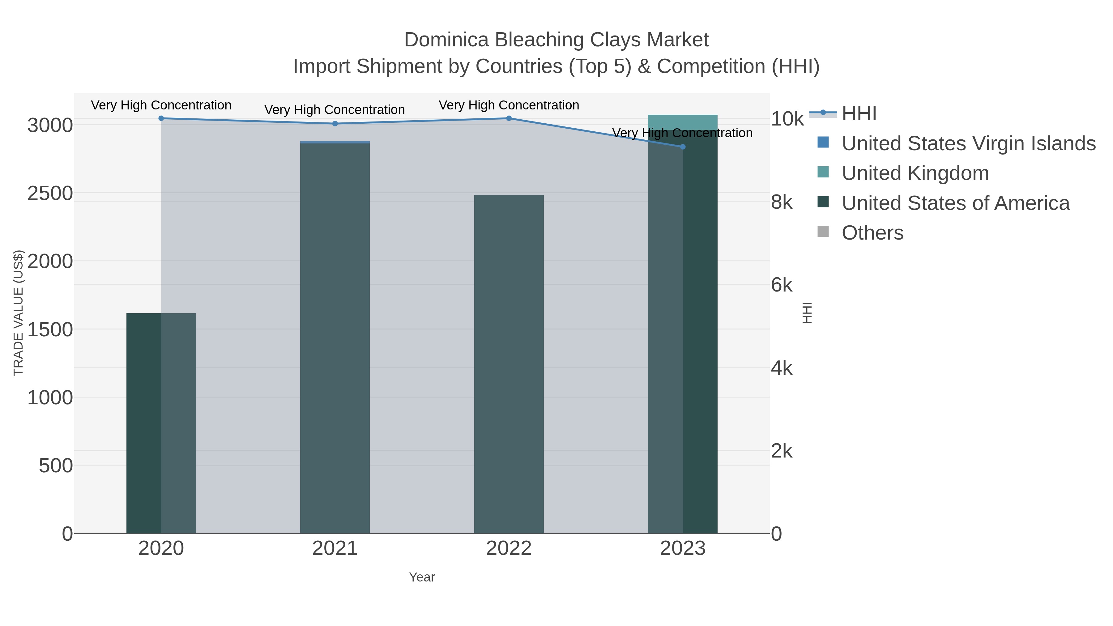 Dominica Bleaching Clays Market Import Shipment by Countries (Top 5) & Competition (HHI)