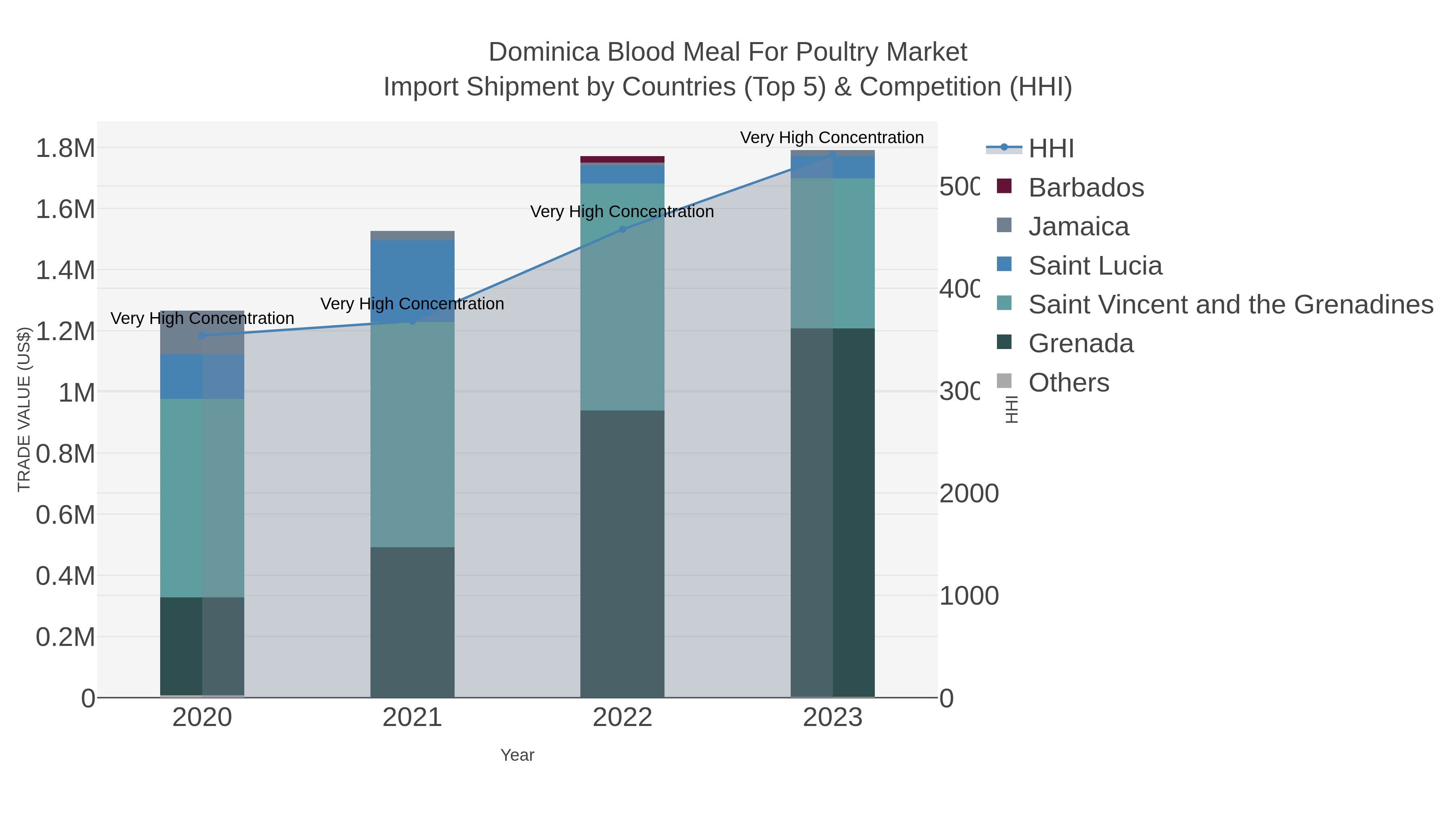 Dominica Blood Meal For Poultry Market Import Shipment by Countries (Top 5) & Competition (HHI)