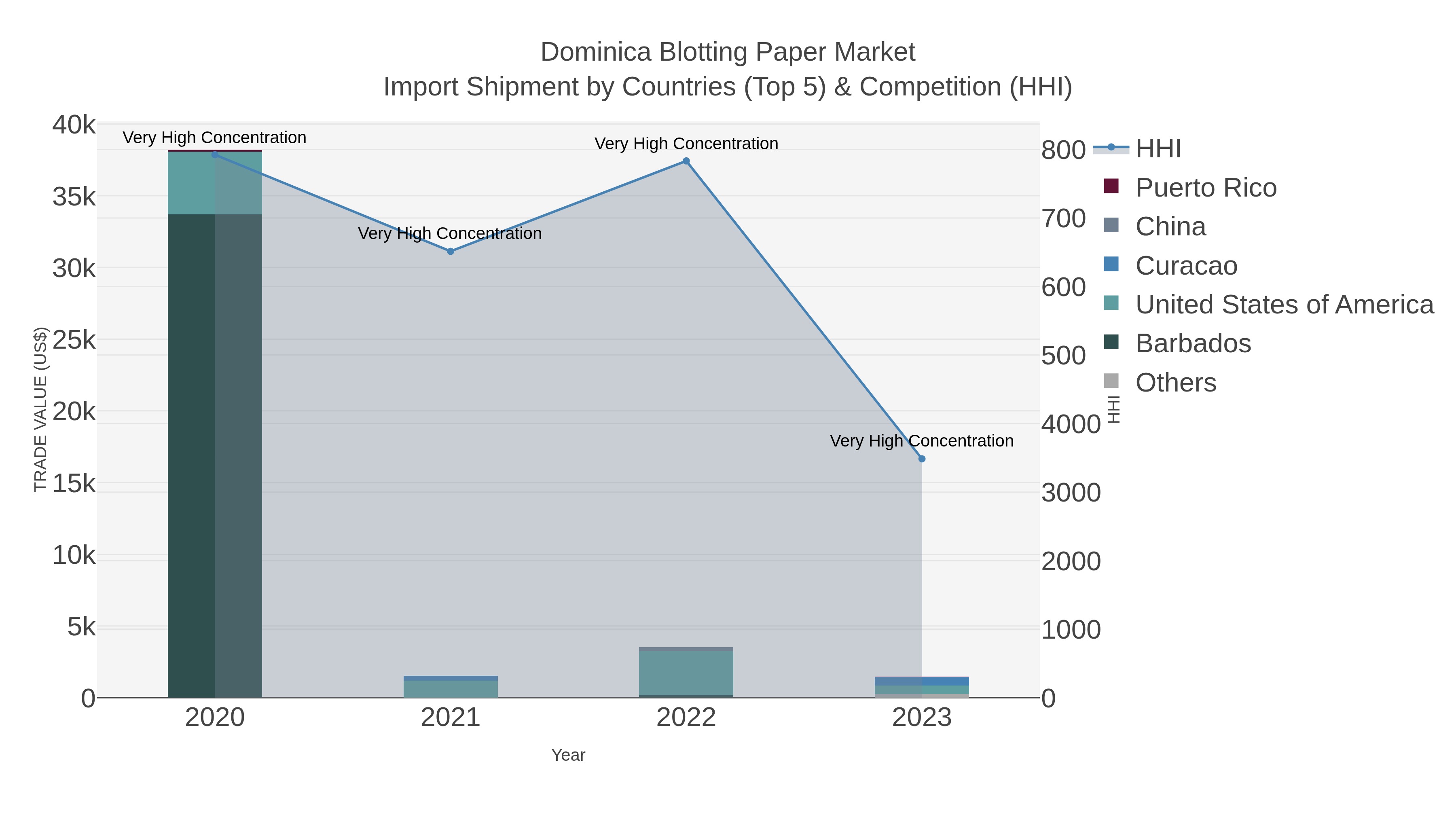 Dominica Blotting Paper Market Import Shipment by Countries (Top 5) & Competition (HHI)