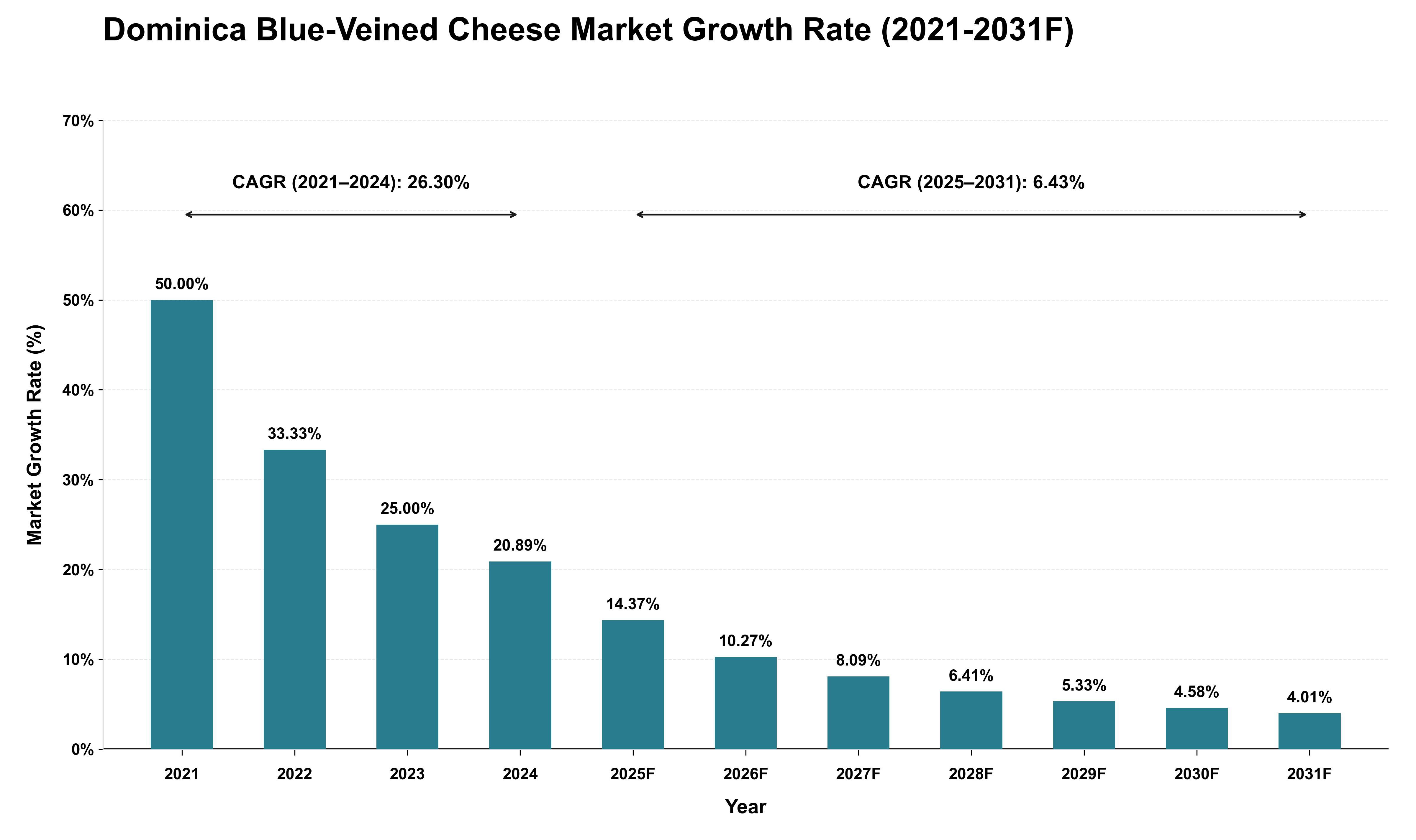 Dominica Blue-Veined Cheese Market Growth Rate Analysis (2021 - 2031)