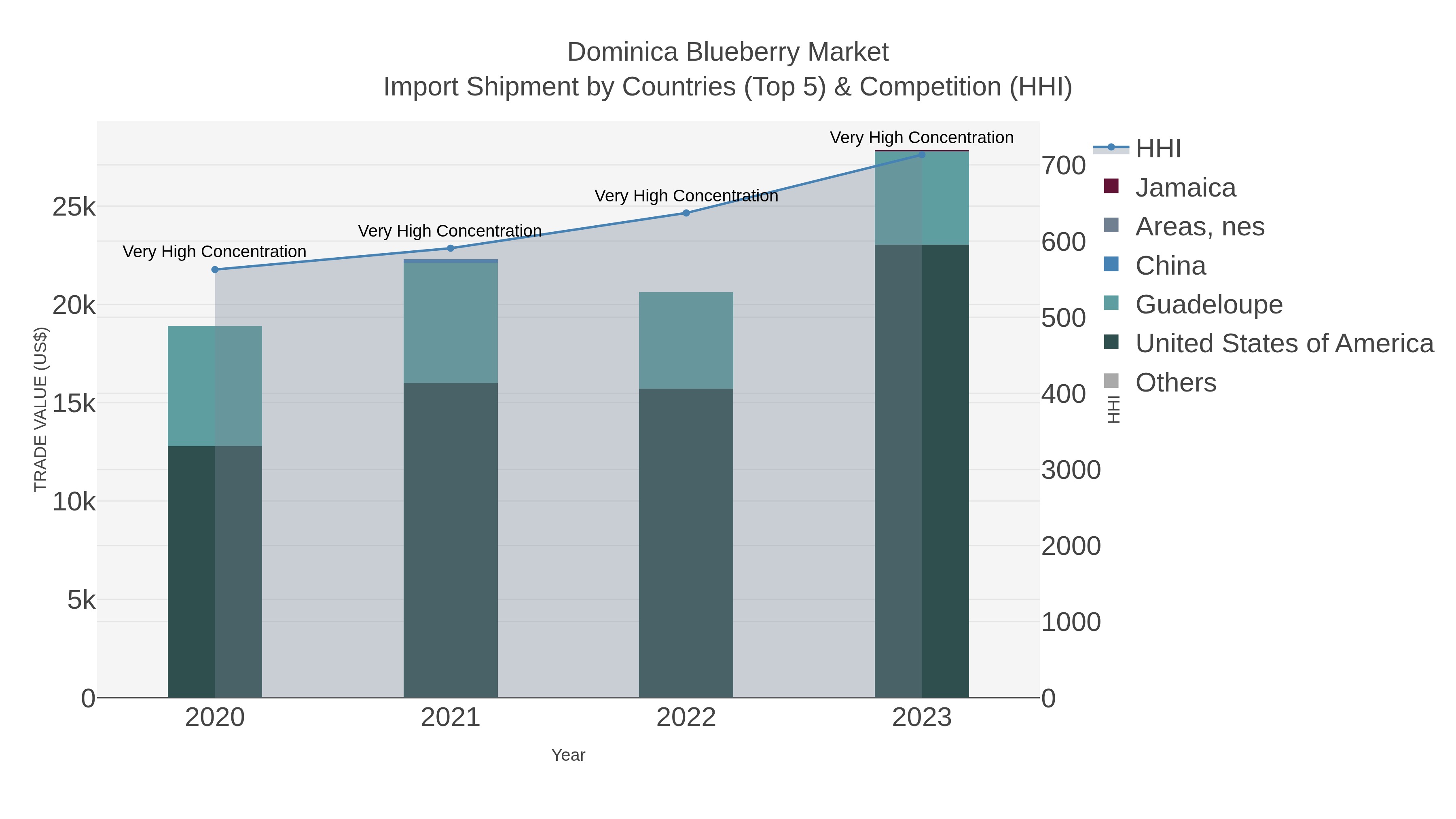 Dominica Blueberry Market Import Shipment by Countries (Top 5) & Competition (HHI)