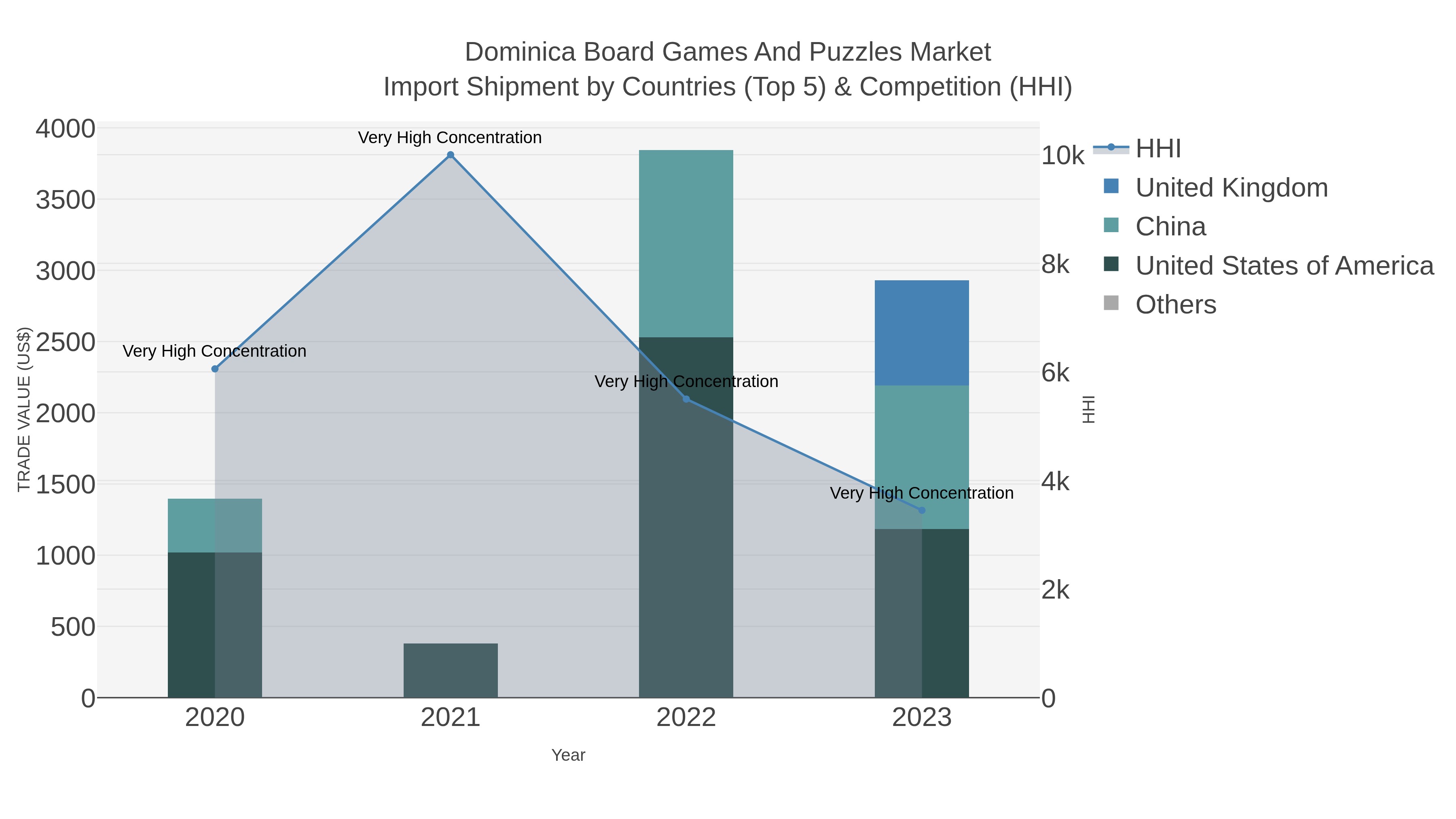 Dominica Board Games And Puzzles Market Import Shipment by Countries (Top 5) & Competition (HHI)