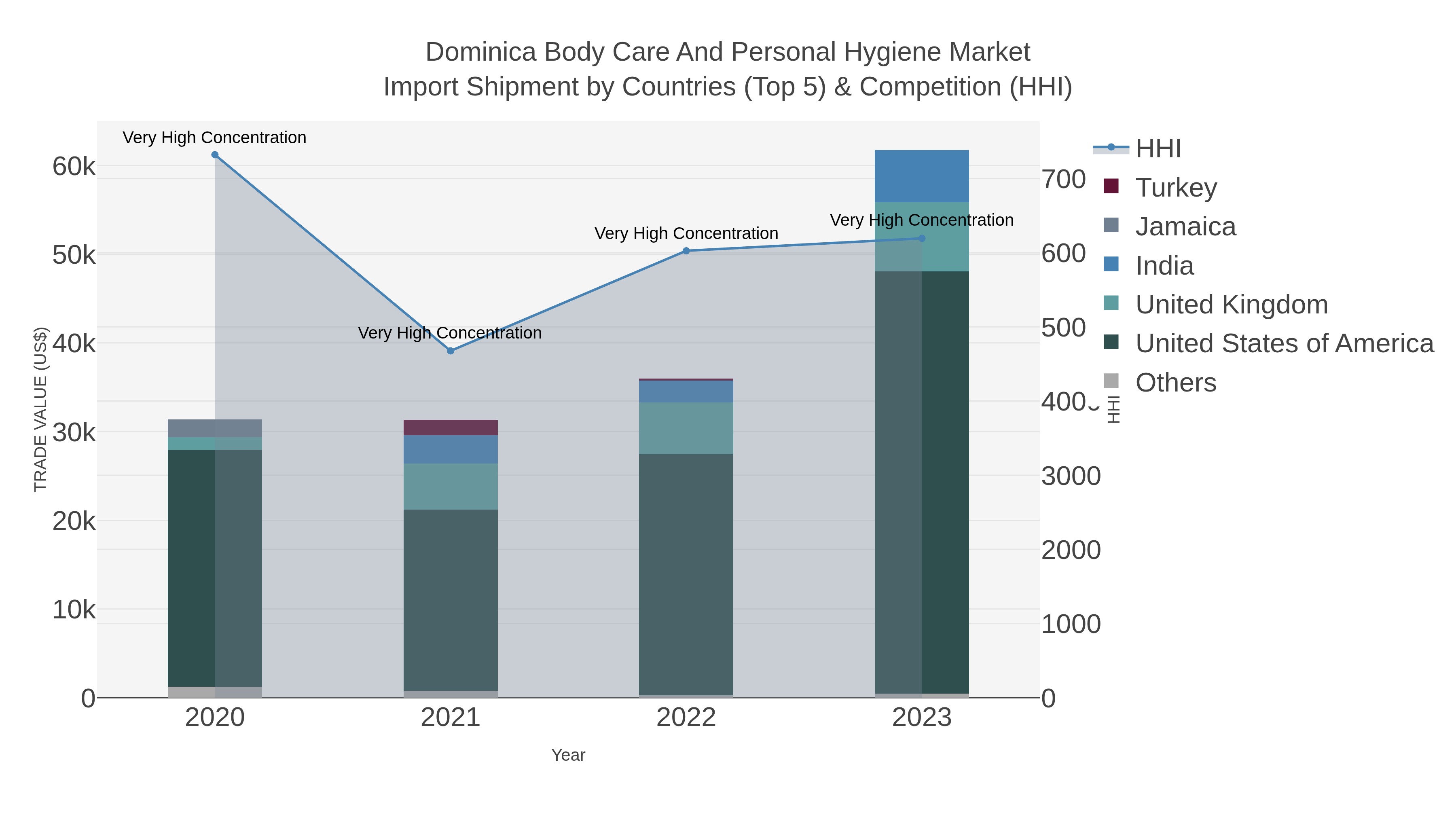 Dominica Body Care And Personal Hygiene Market Import Shipment by Countries (Top 5) & Competition (HHI)