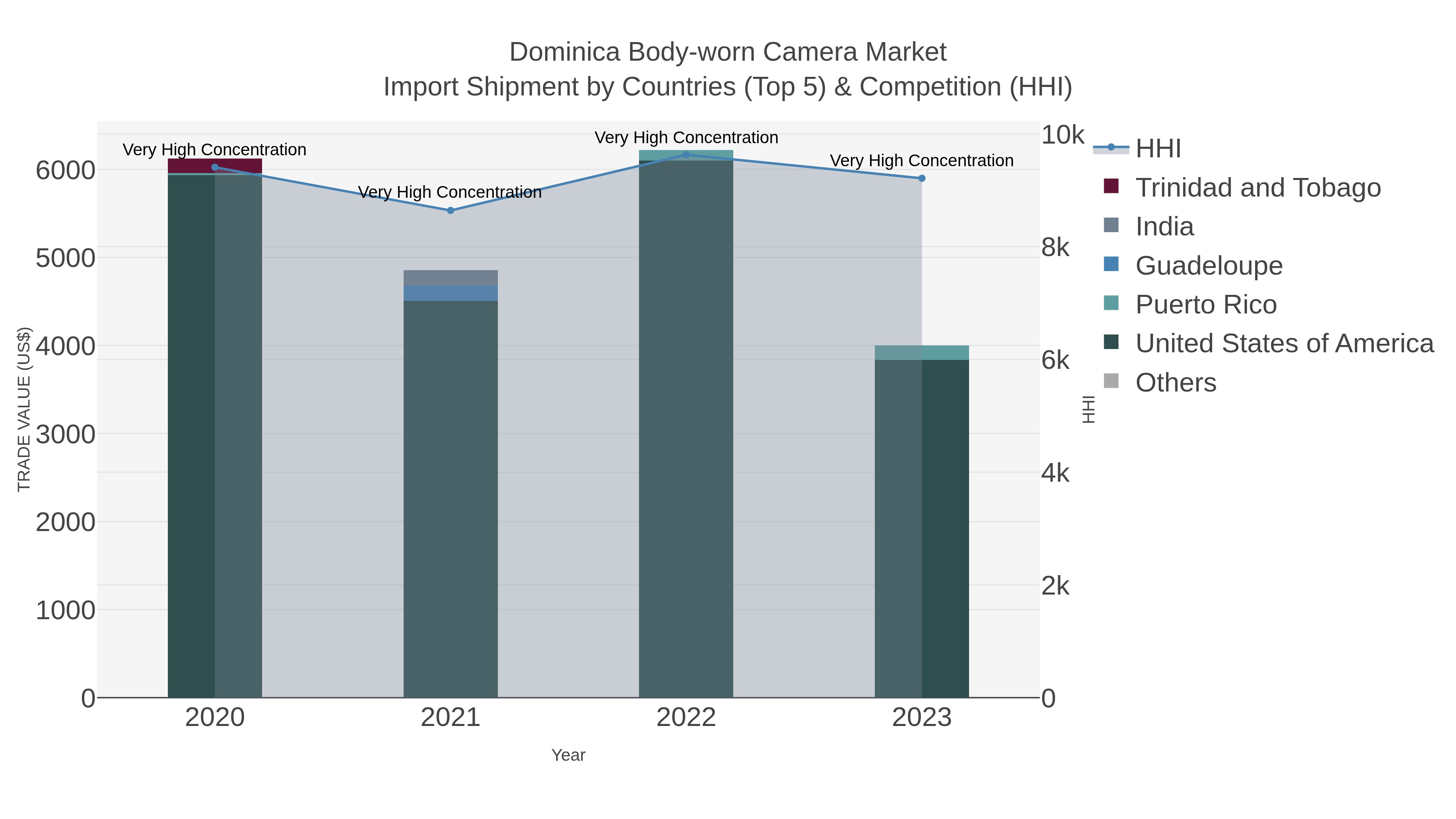 Dominica Body-worn Camera Market Import Shipment by Countries (Top 5) & Competition (HHI)