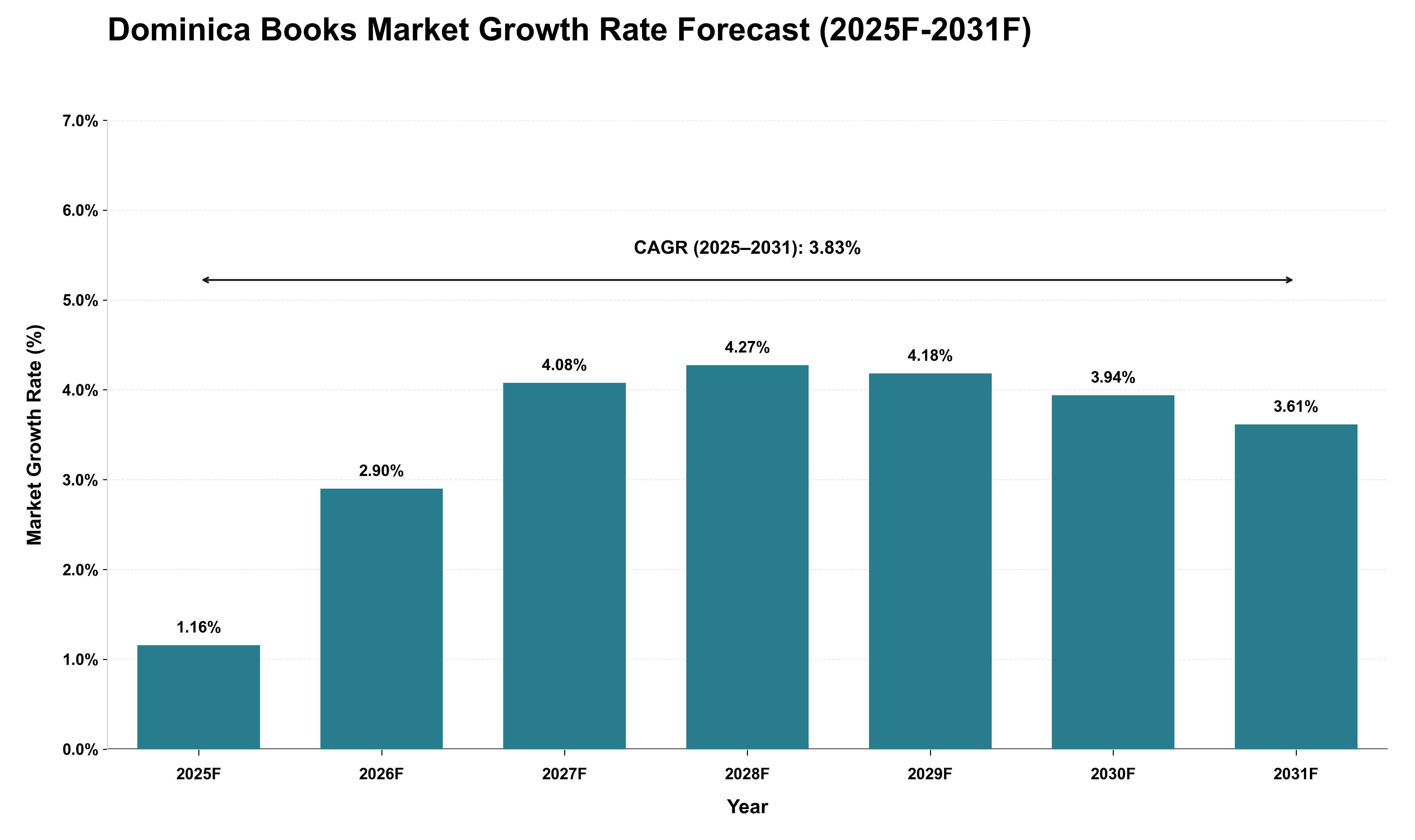 Dominica Books Market Growth Rate Analysis (2025 - 2031)