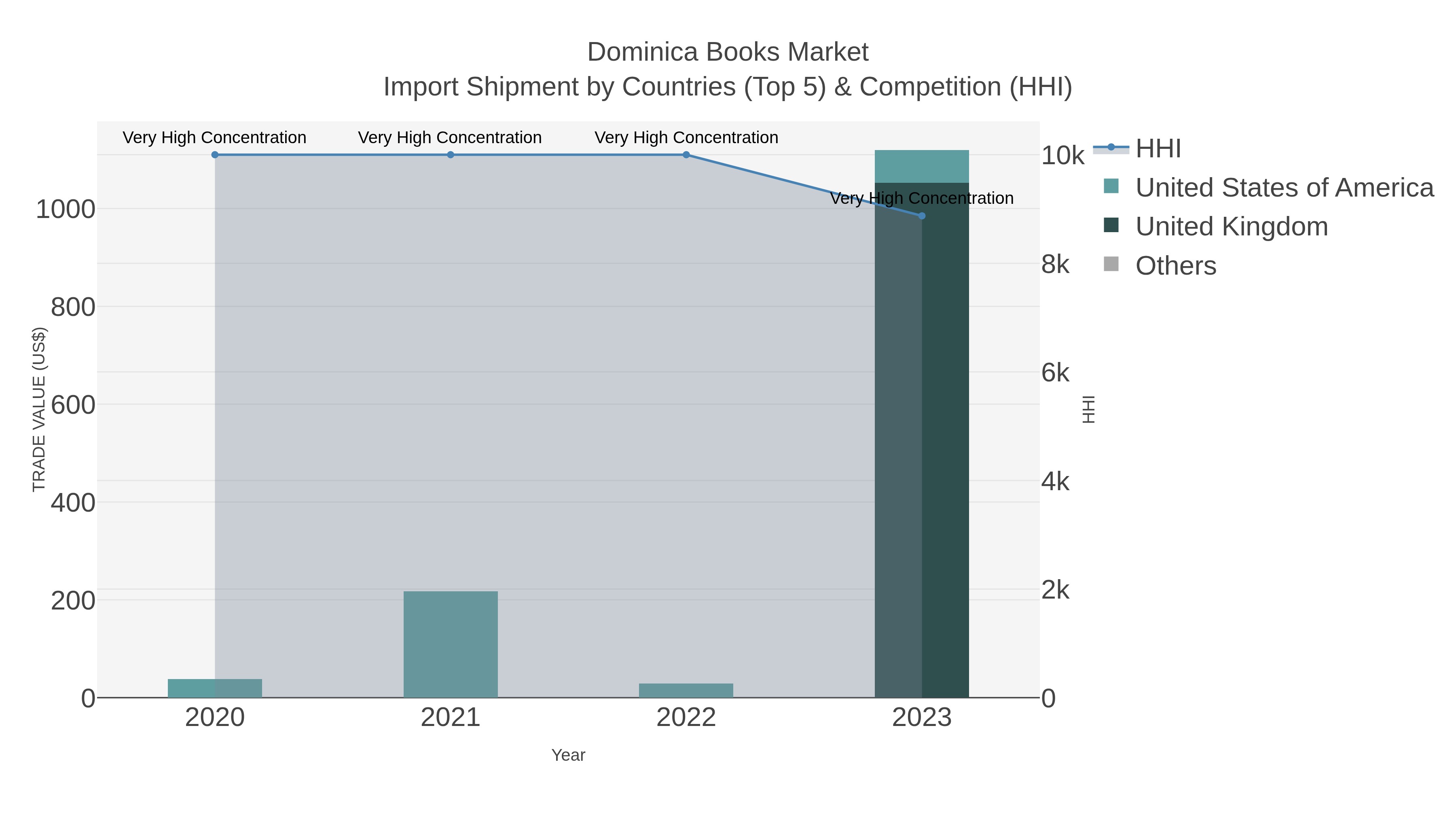 Dominica Books Market Import Shipment by Countries (Top 5) & Competition (HHI)