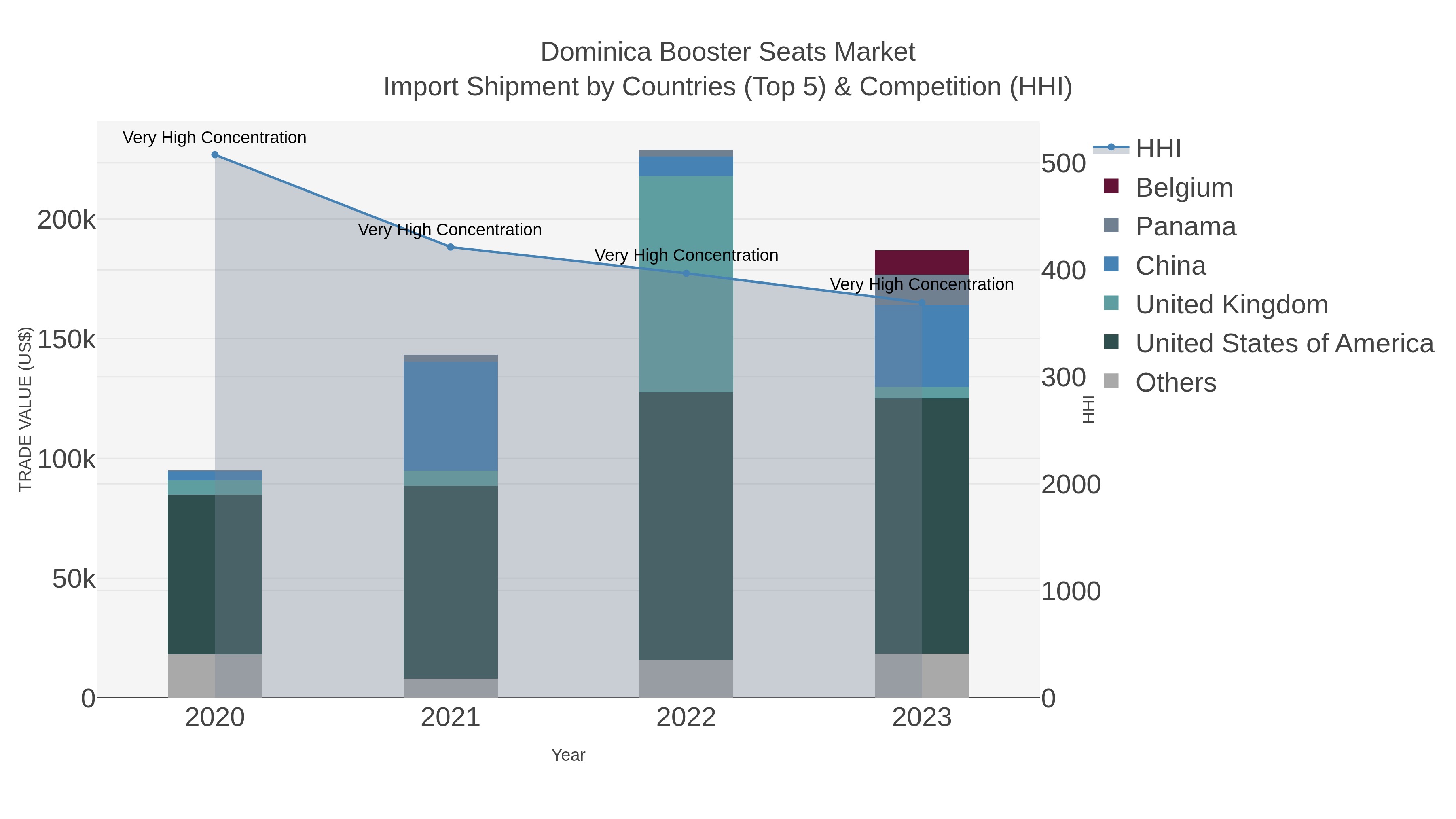 Dominica Booster Seats Market Import Shipment by Countries (Top 5) & Competition (HHI)
